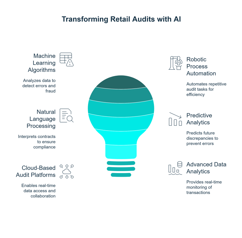 AI-Powered Tools and Technologies Transforming Retail Audits