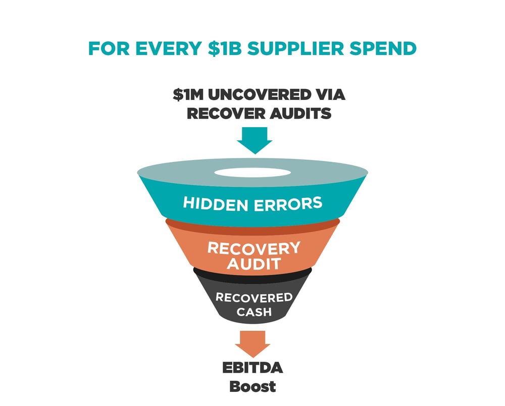 For every $1B supplier spend-1