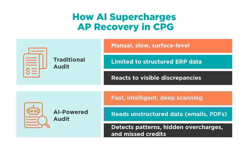 How AI Supercharges AP Recovery in CPG