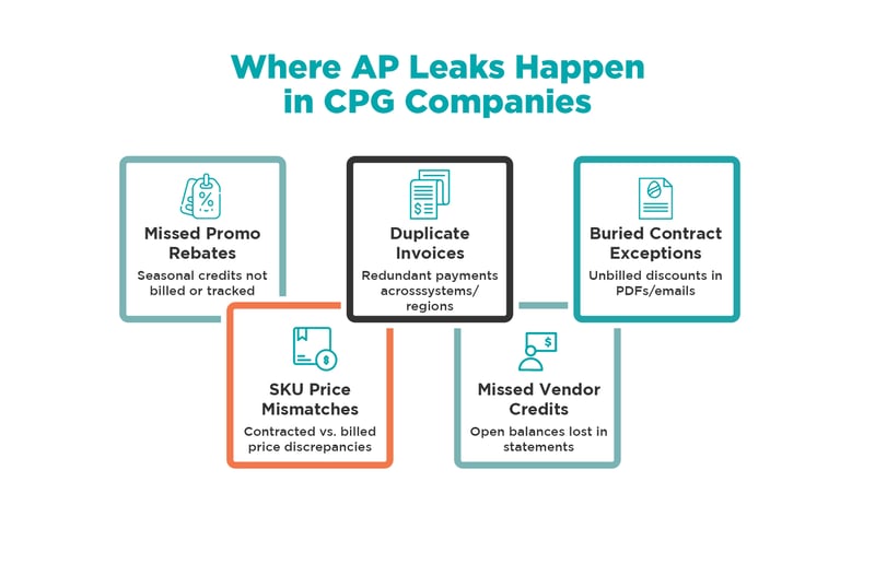 Where AP Leaks Happen in CPG Companies
