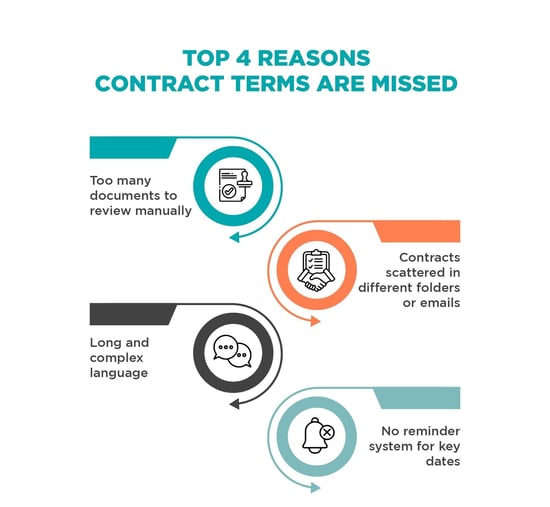 Procurement team reviewing lengthy supplier contract documents highlighting missed terms and compliance gaps