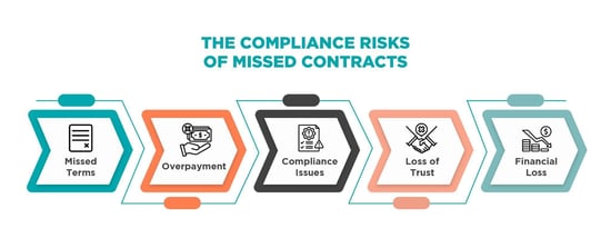 Visual overview of compliance risks including financial losses, regulatory penalties, and supplier disputes from missed contract terms