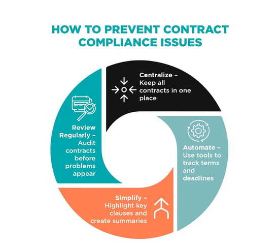 Strategies for preventing compliance issues including contract centralisation, automation, simplification, and regular audits