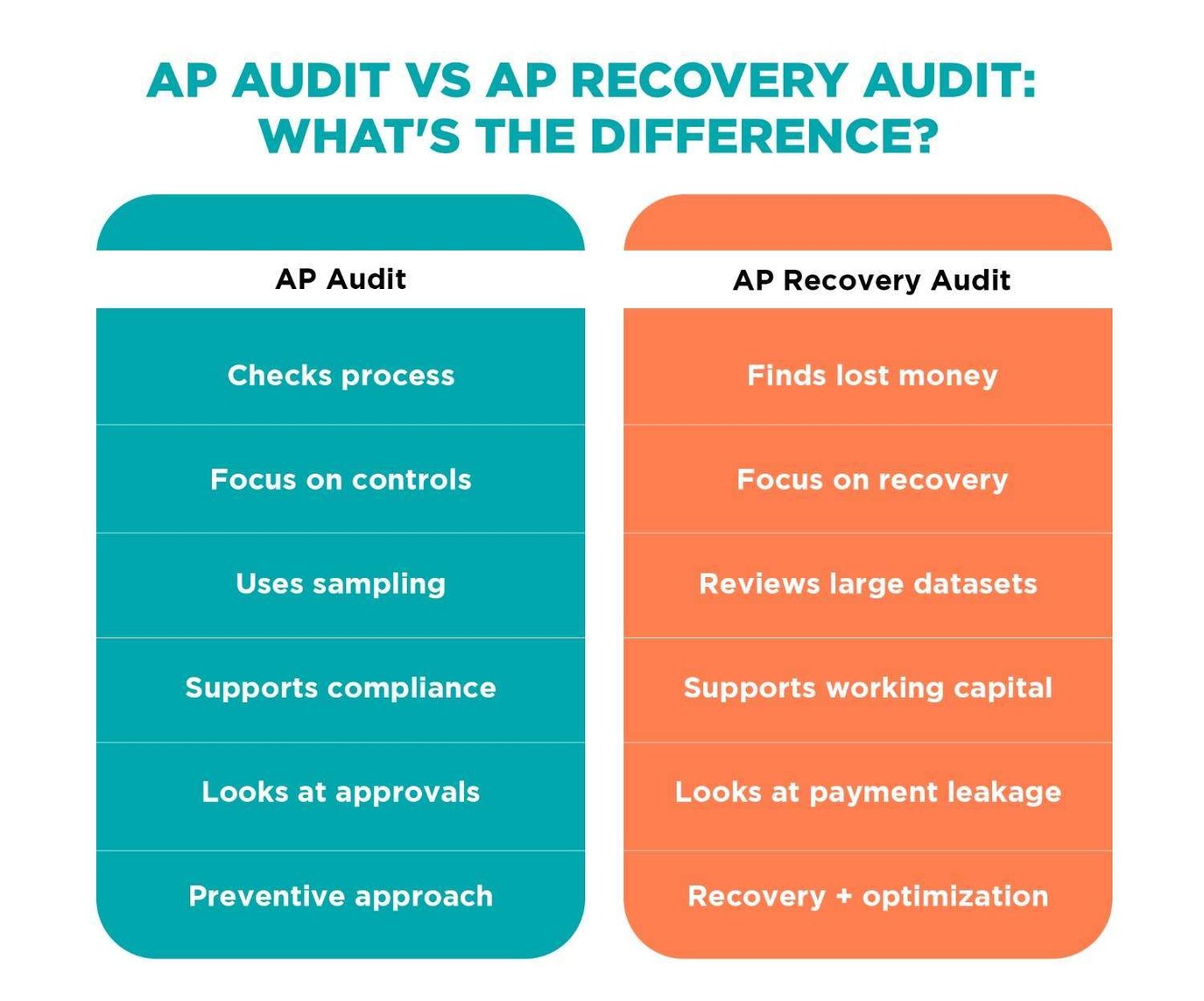 AP Recovery Audit vs Accounts Payable Audit: What's the Difference and ...