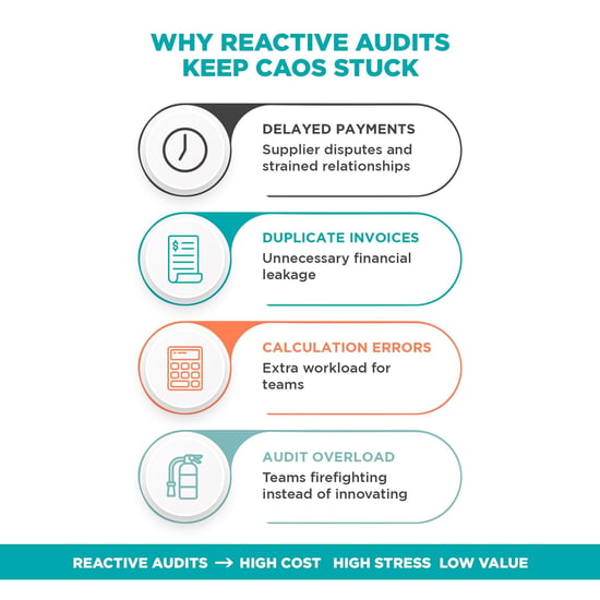 Chief Accounting Officer reviewing financial discrepancies caused by traditional reactive auditing methods