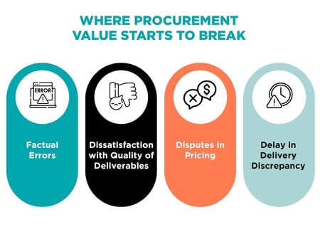 Diagram showing where procurement value breaks down across contract, system, and payment stages