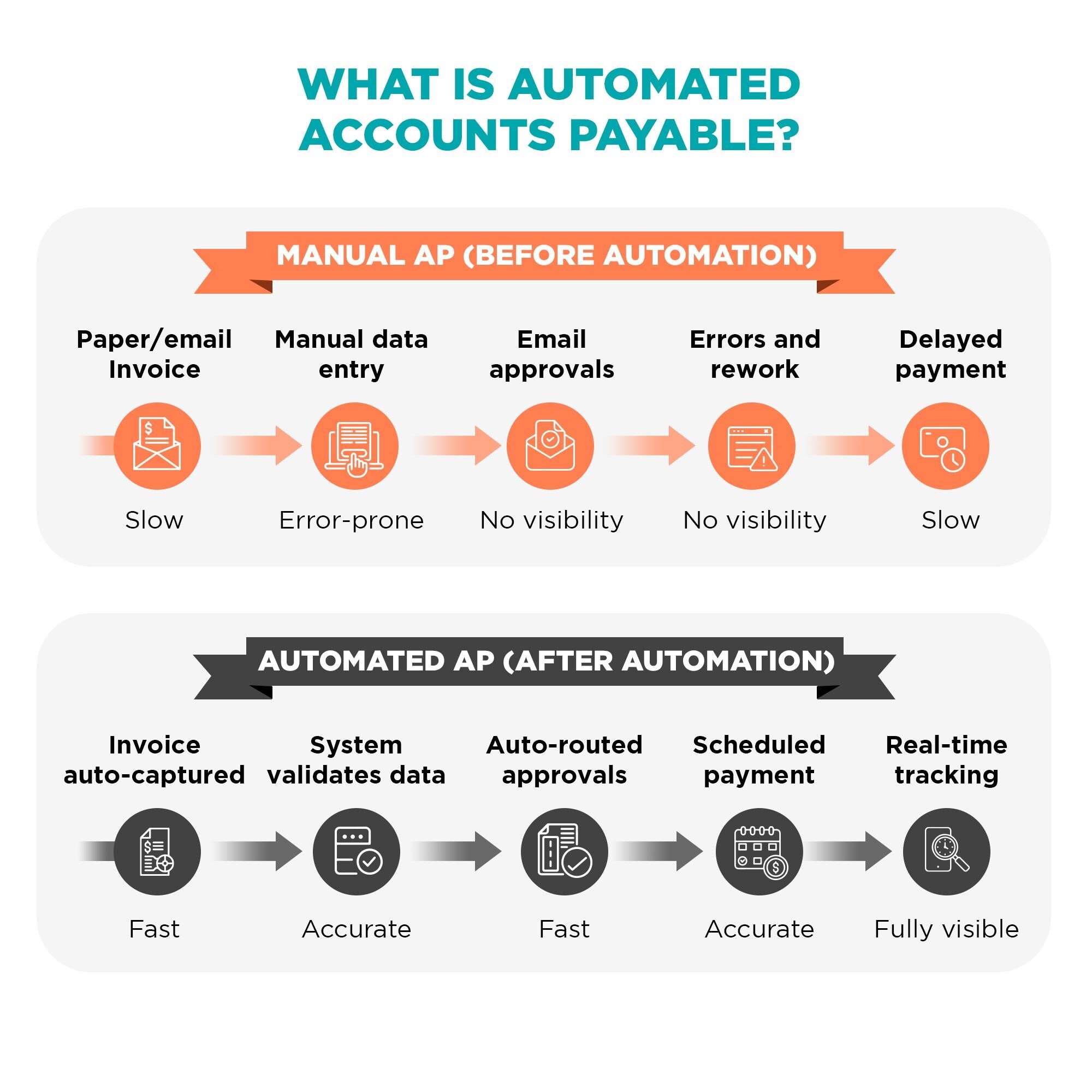 Side-by-side comparison of manual and automated accounts payable workflows