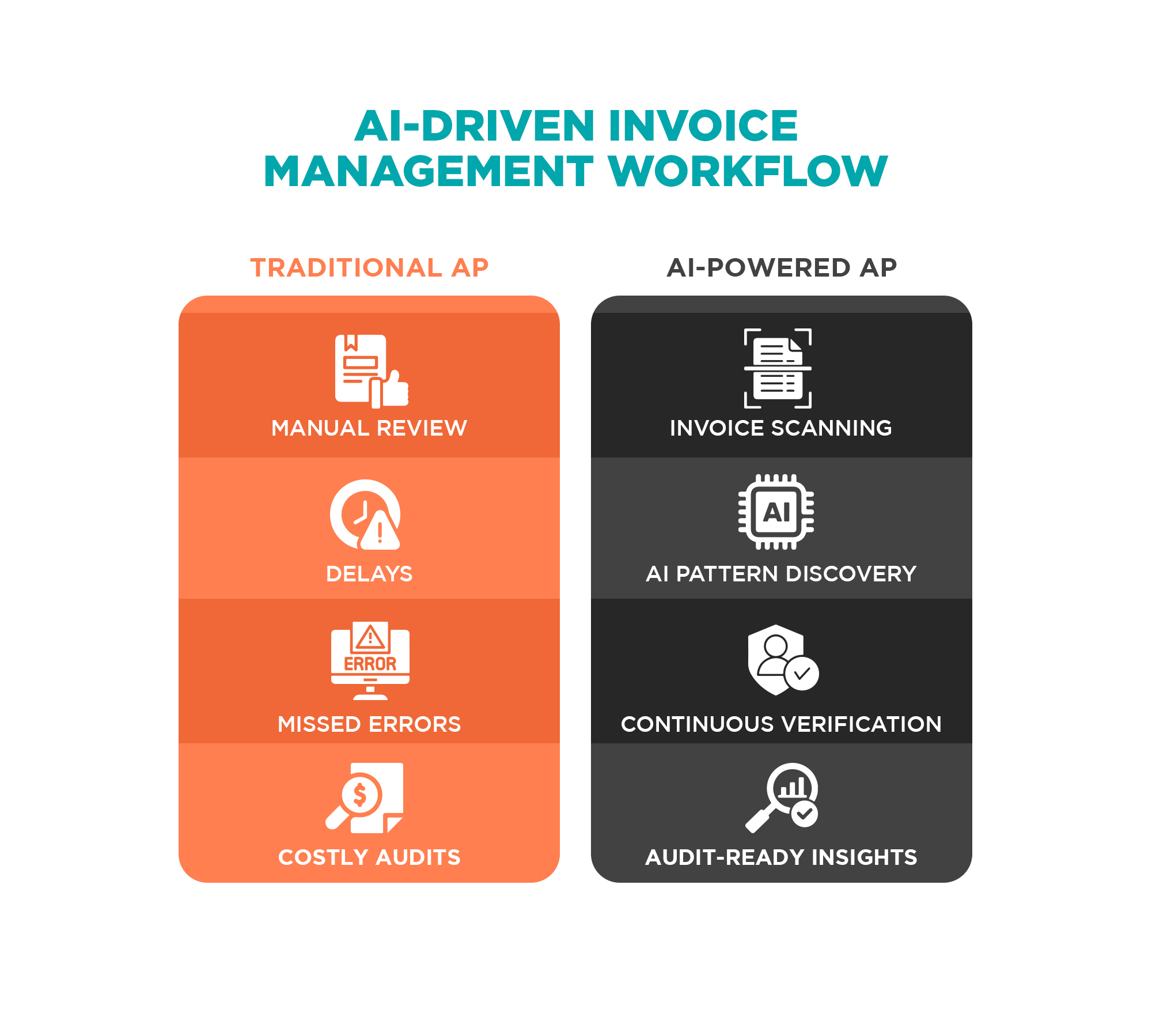 Workflow diagram showing how AI-driven invoice management processes non-PO invoices