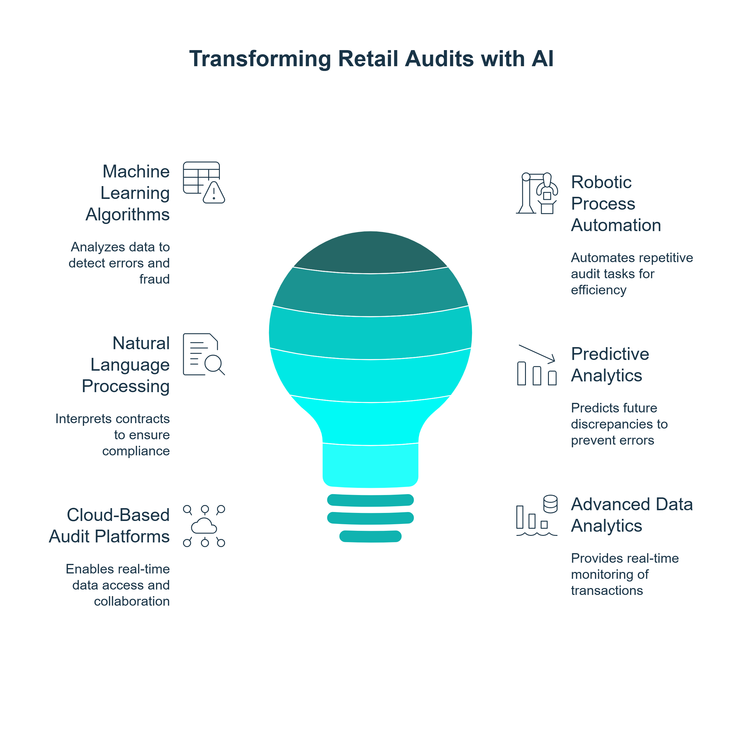 Infographic of AI-powered tools and technologies transforming retail audits