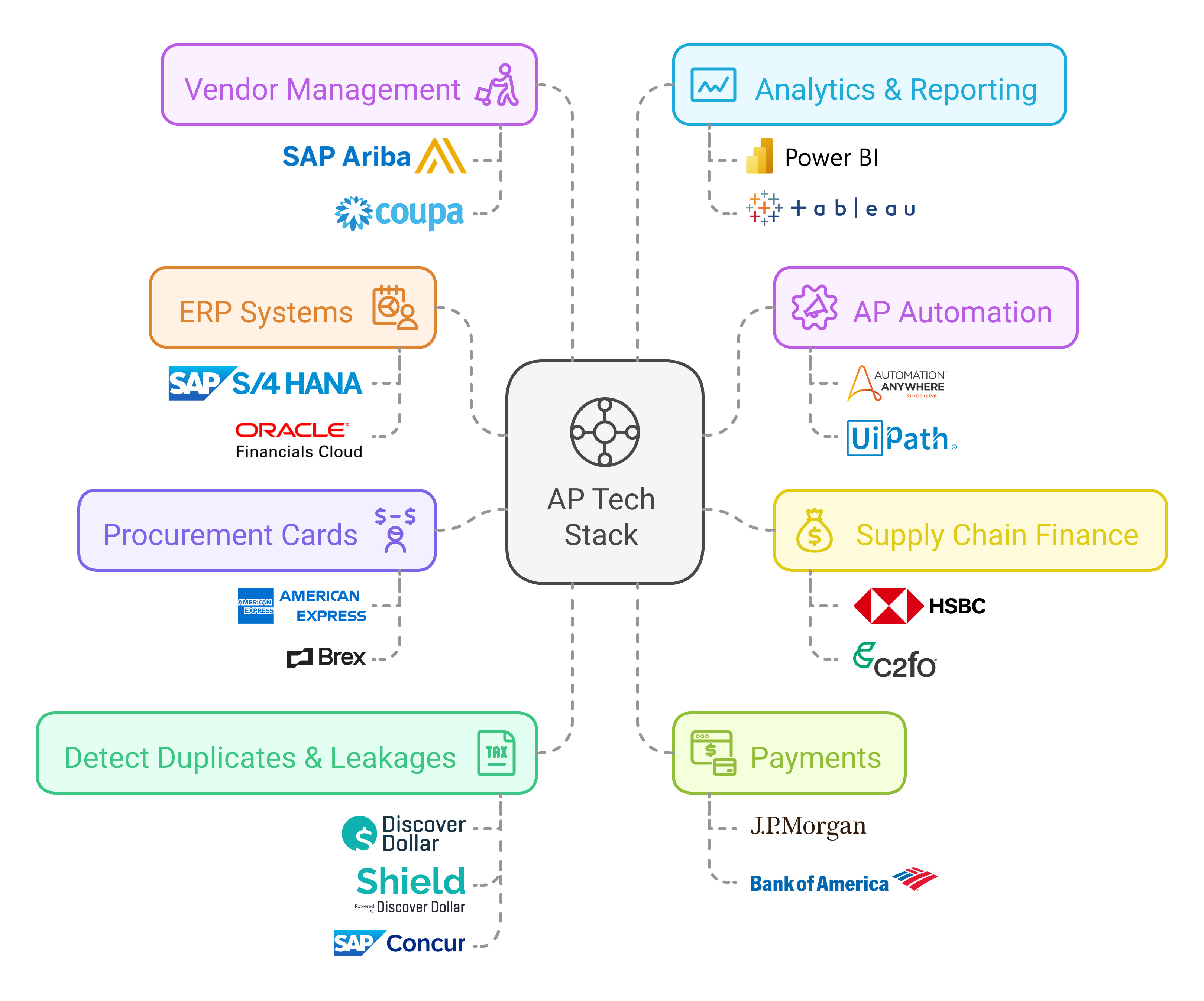 Diagram showing the AP tech stack for 2025 across each stage of the accounts payable process