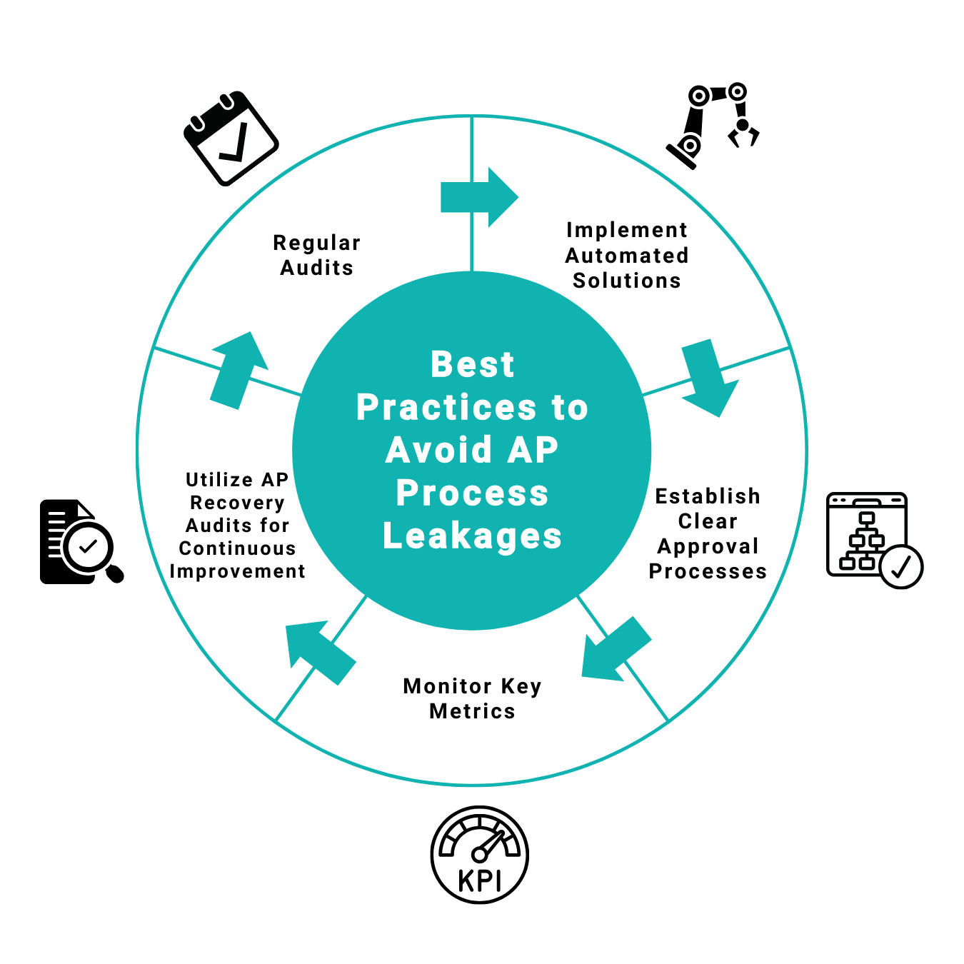 Circular diagram summarizing best practices to avoid AP process leakages