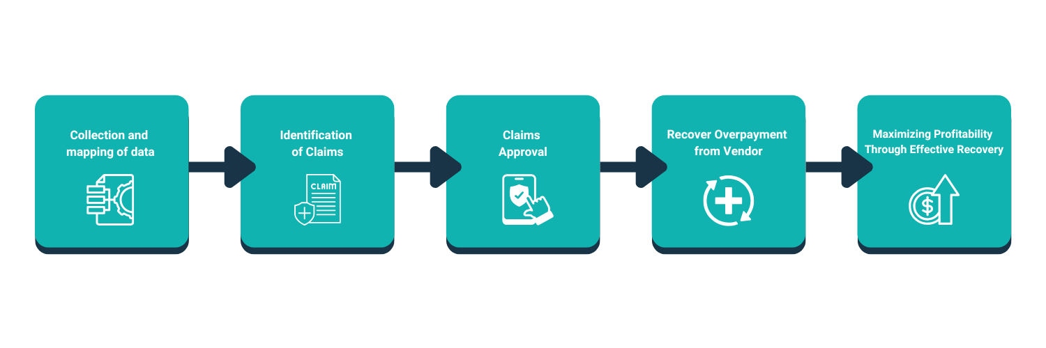 Diagram illustrating the financial impact of an AP recovery audit