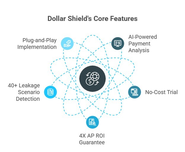 Graphic showing the core features and benefits of Discover Dollar Shield