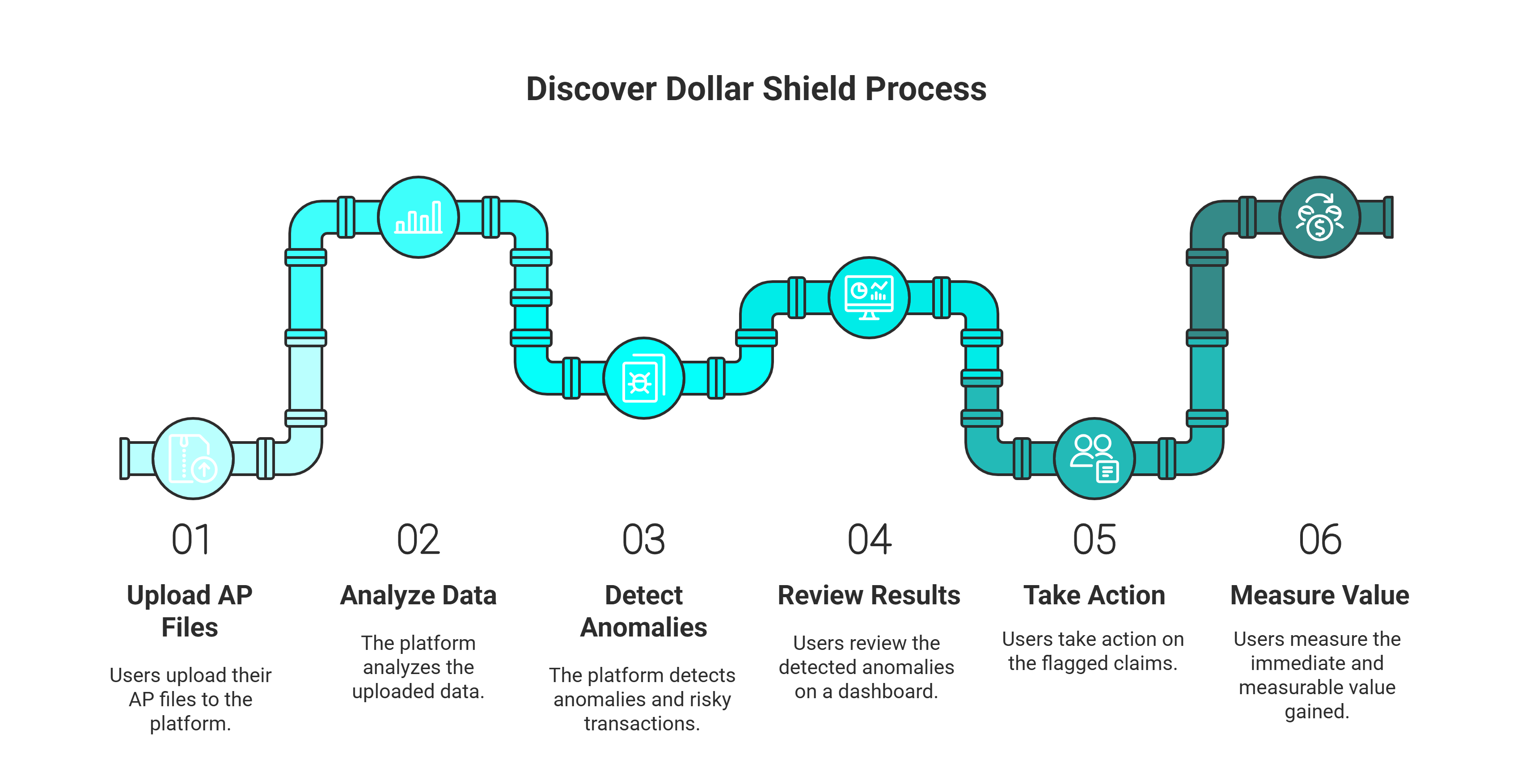 Graphic illustrating how Discover Dollar Shield creates impact for finance teams from day one