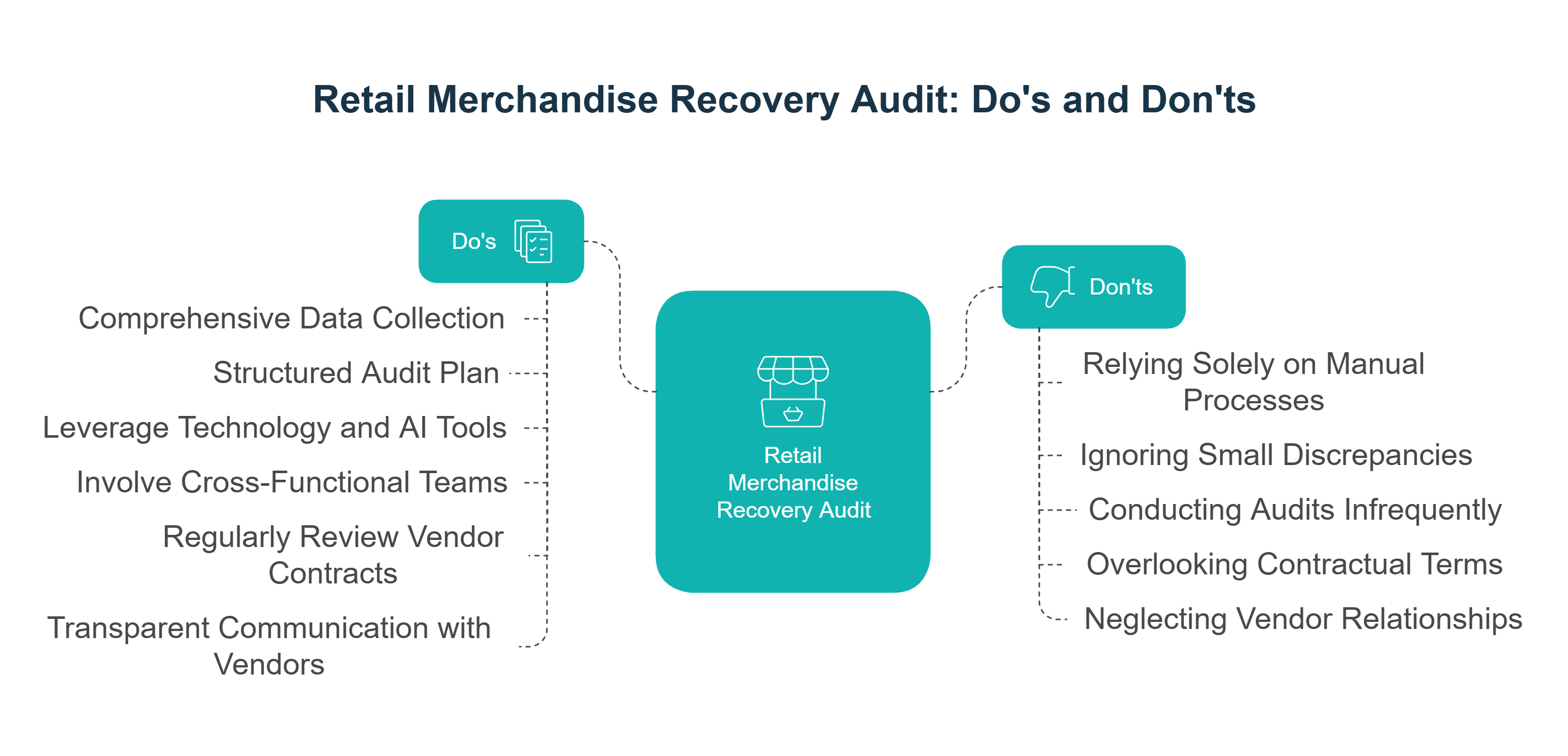 Infographic listing the do's and don'ts of conducting a retail merchandise recovery audit