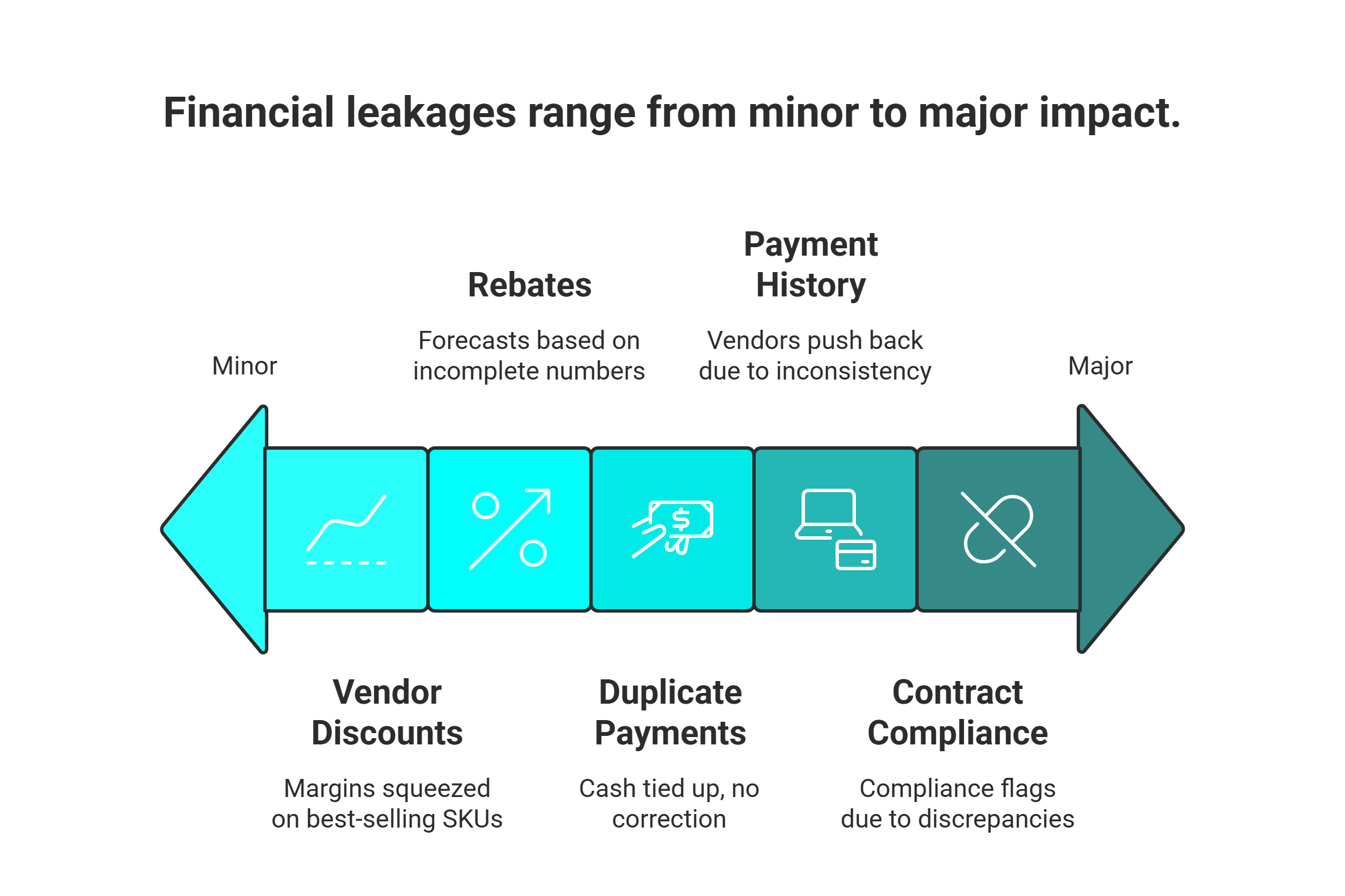 Chart showing how financial leakages range from minor to major business impact