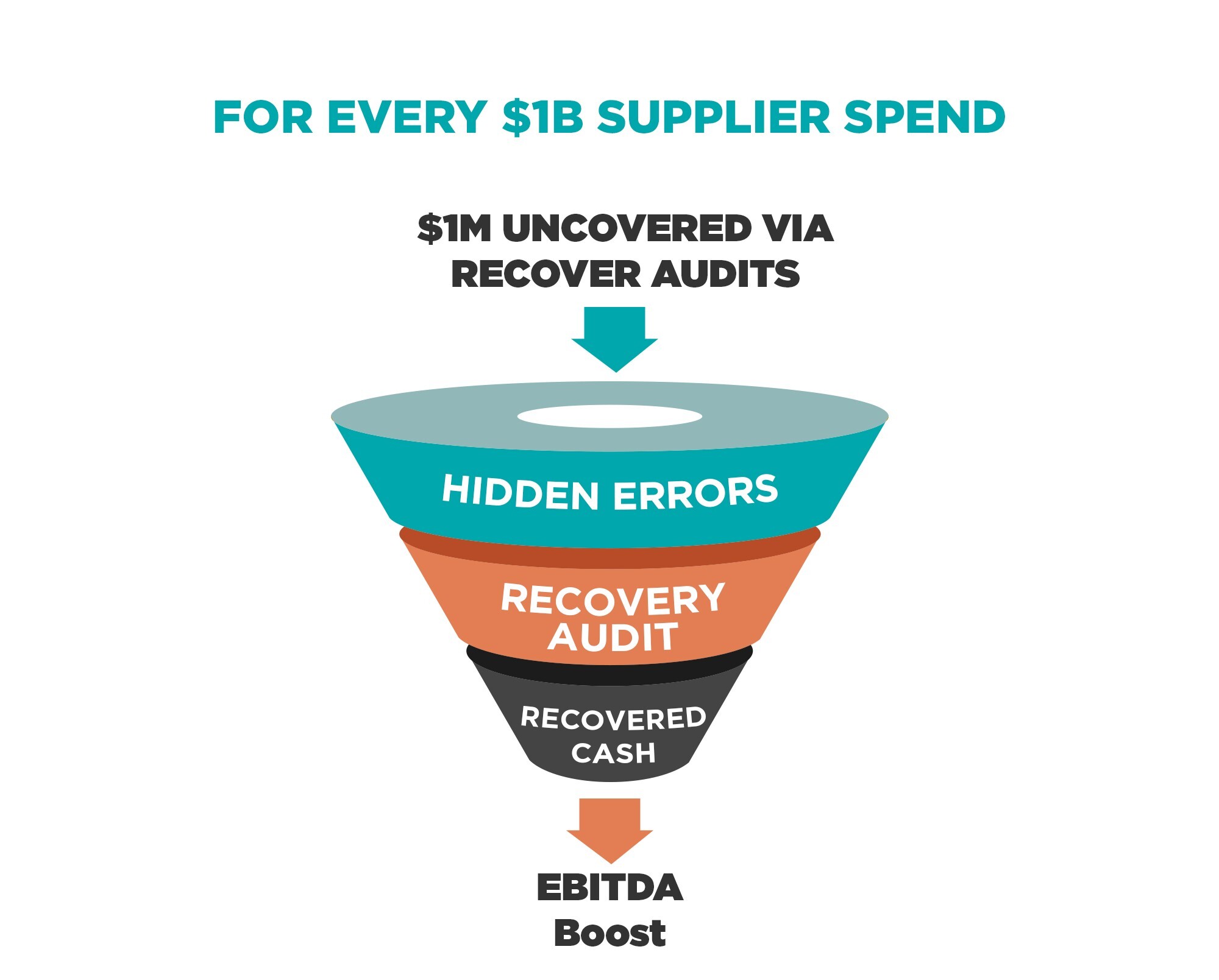 Chart showing average recovery findings for every $1 billion in supplier spend reviewed