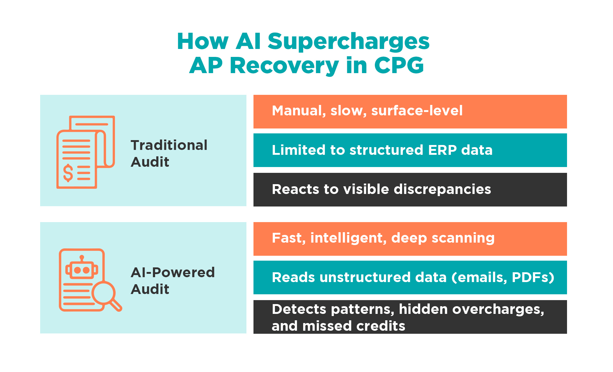Graphic showing how AI supercharges AP recovery audits in CPG