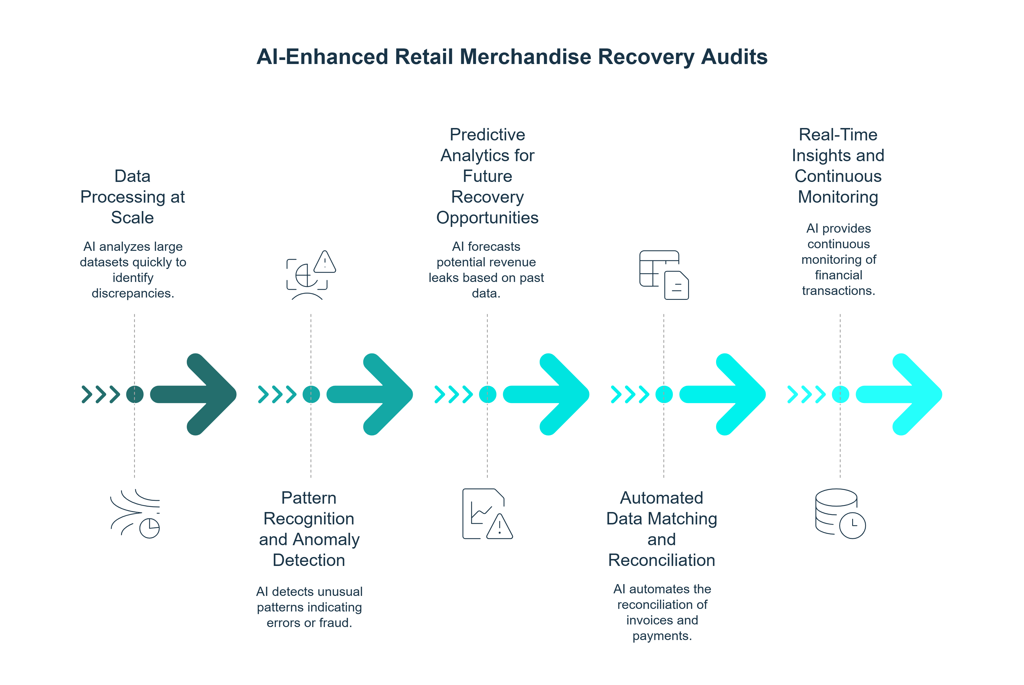 Infographic showing how AI improves accuracy and efficiency in retail merchandise recovery audits