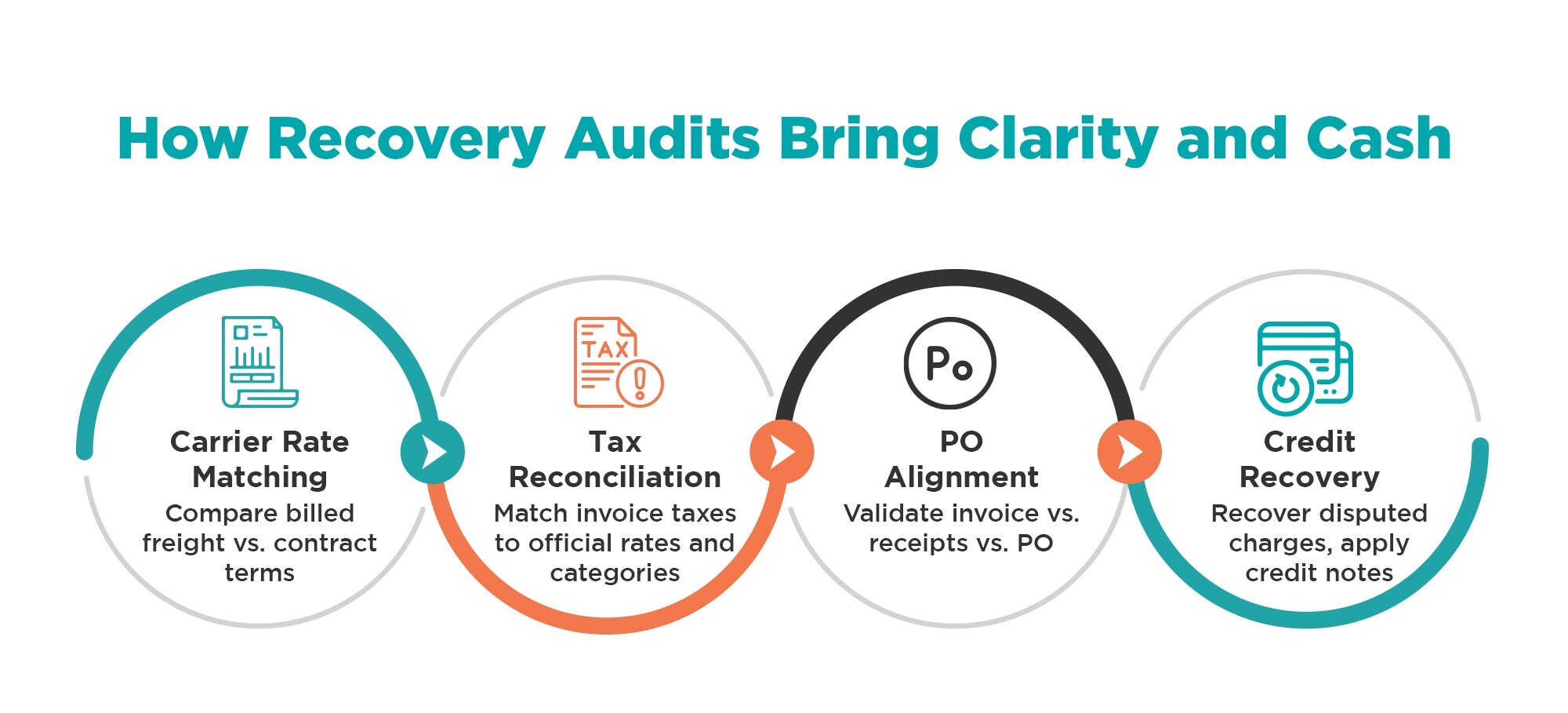 Diagram showing how AP recovery audits bring clarity and cash back to manufacturers