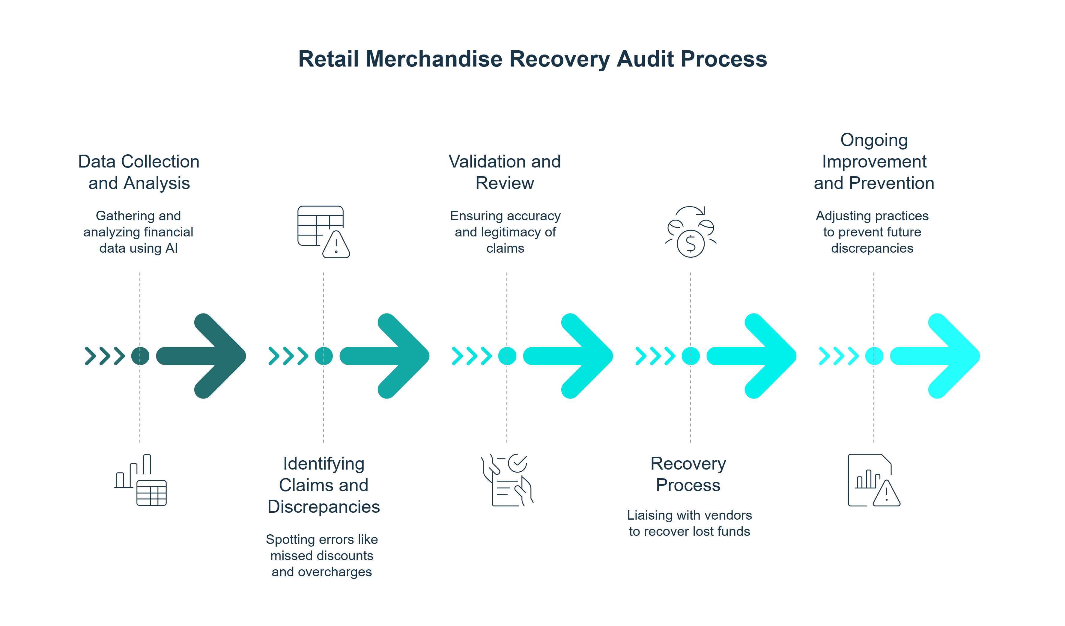 Infographic summarizing the 5 steps of a retail merchandise recovery audit