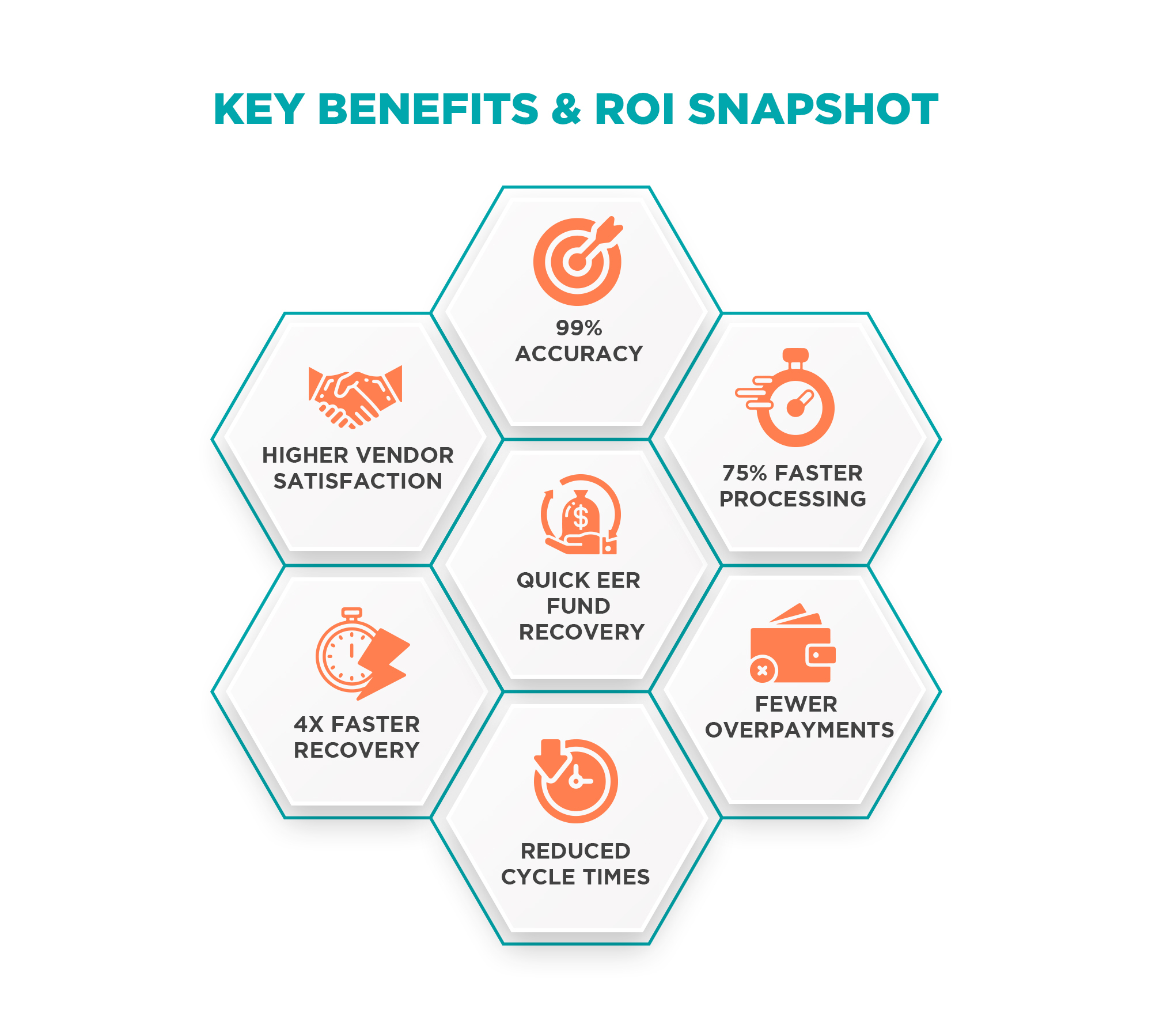 Snapshot graphic summarizing the key benefits and ROI of AI-driven invoice management