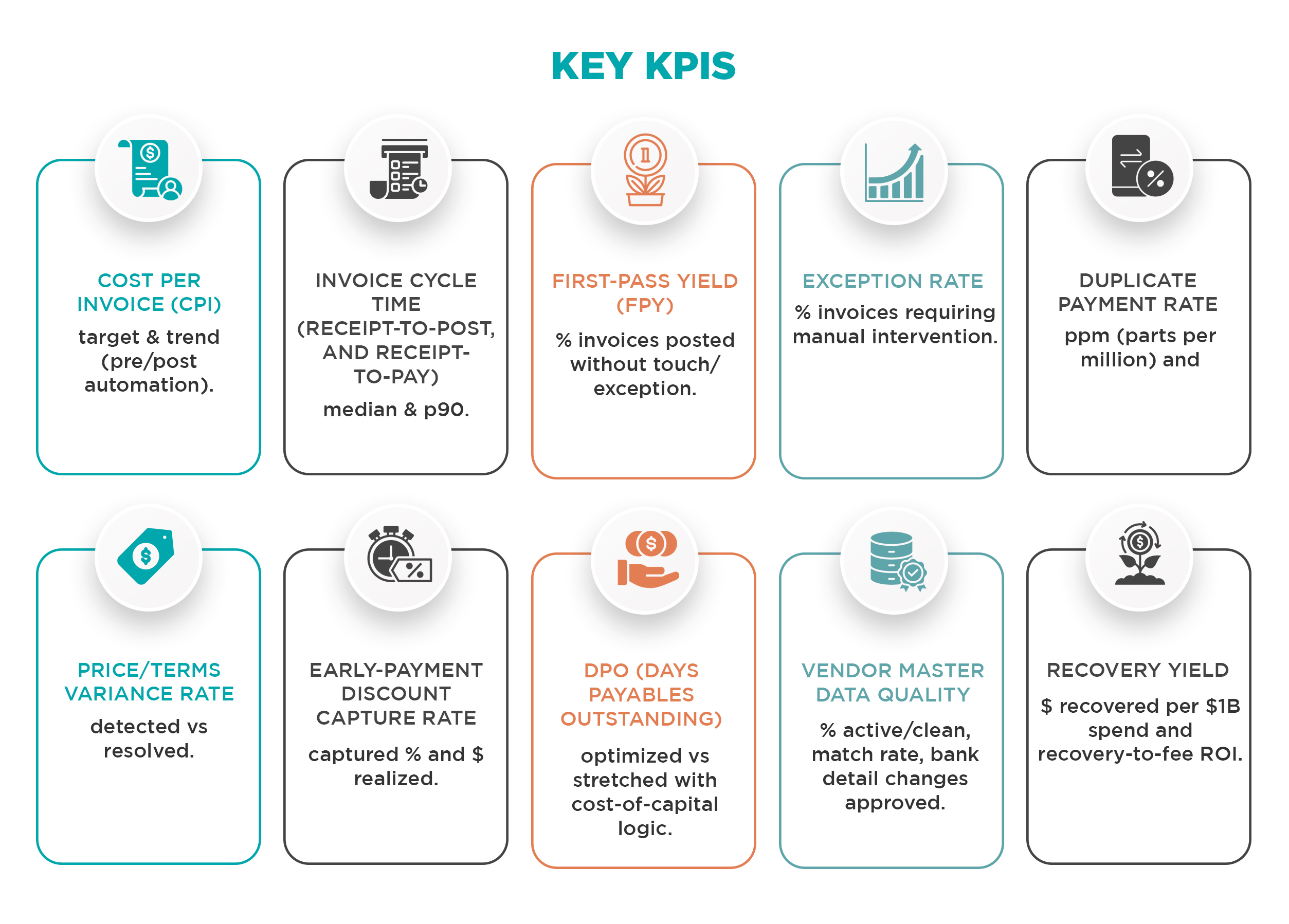 Dashboard graphic displaying key accounts payable performance KPIs
