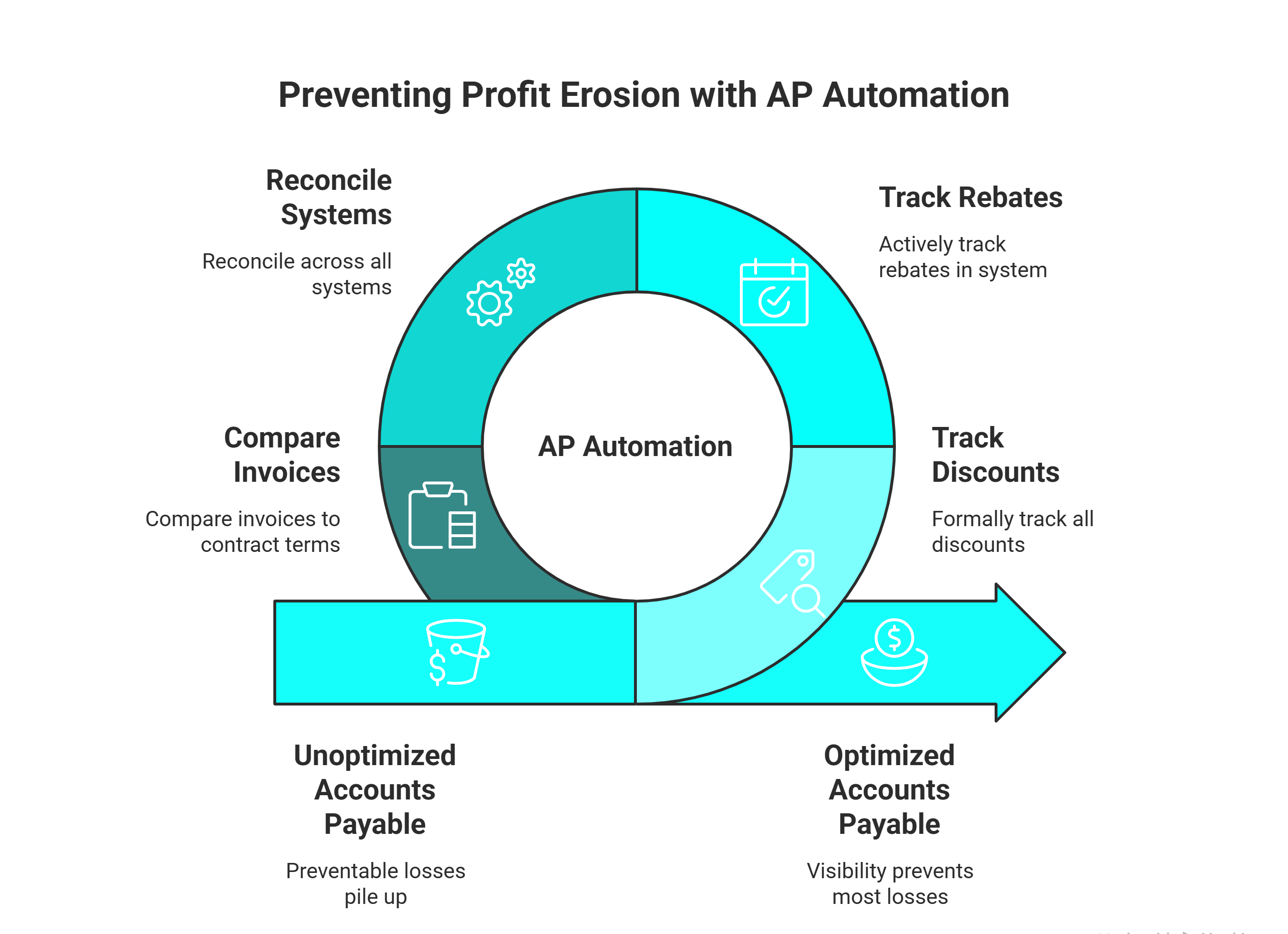 Infographic showing real-world examples of profit erosion in SMB accounts payable