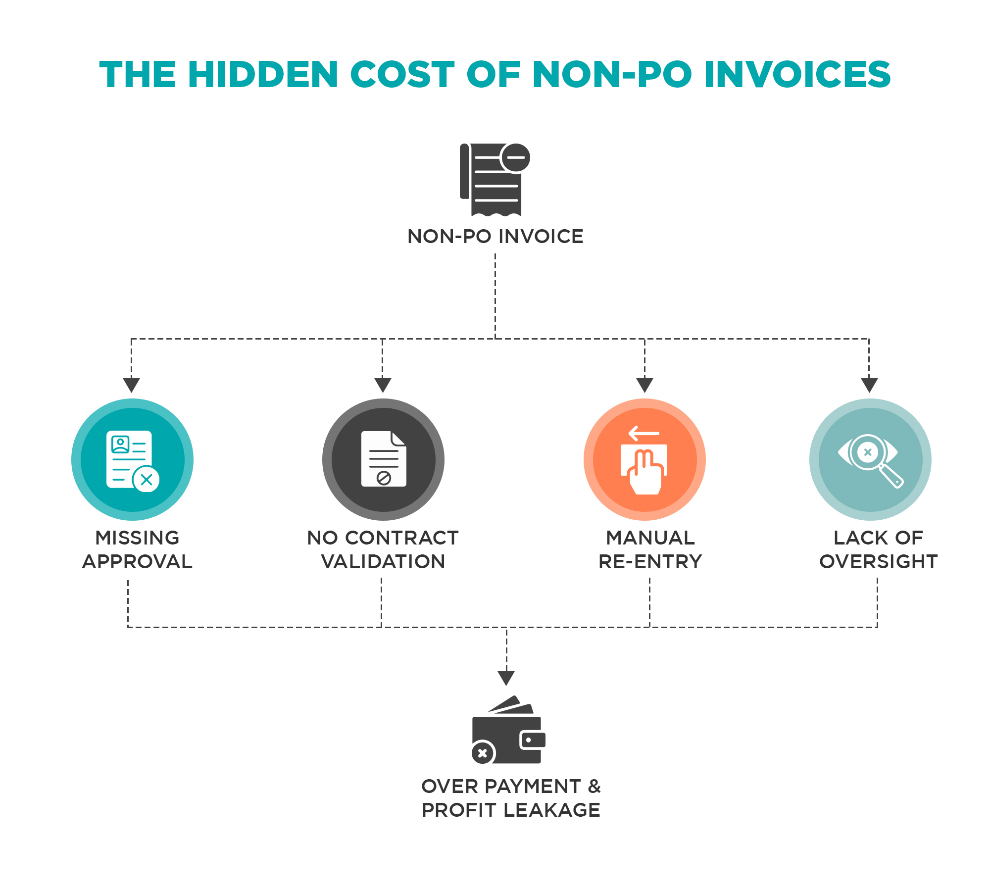 Graphic illustrating the hidden cost of non-PO invoices in accounts payable