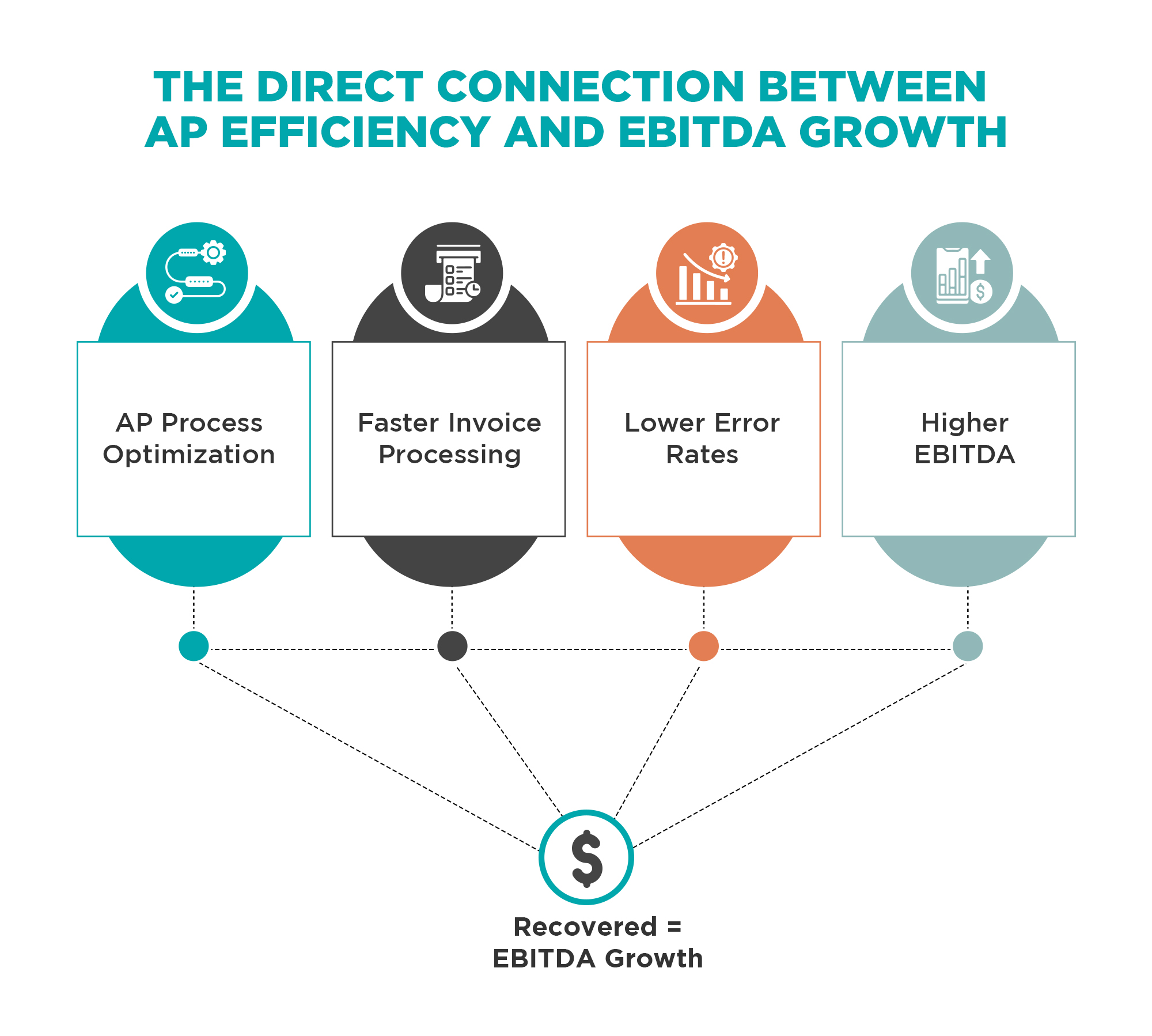 Diagram illustrating the direct connection between AP efficiency and EBITDA growth