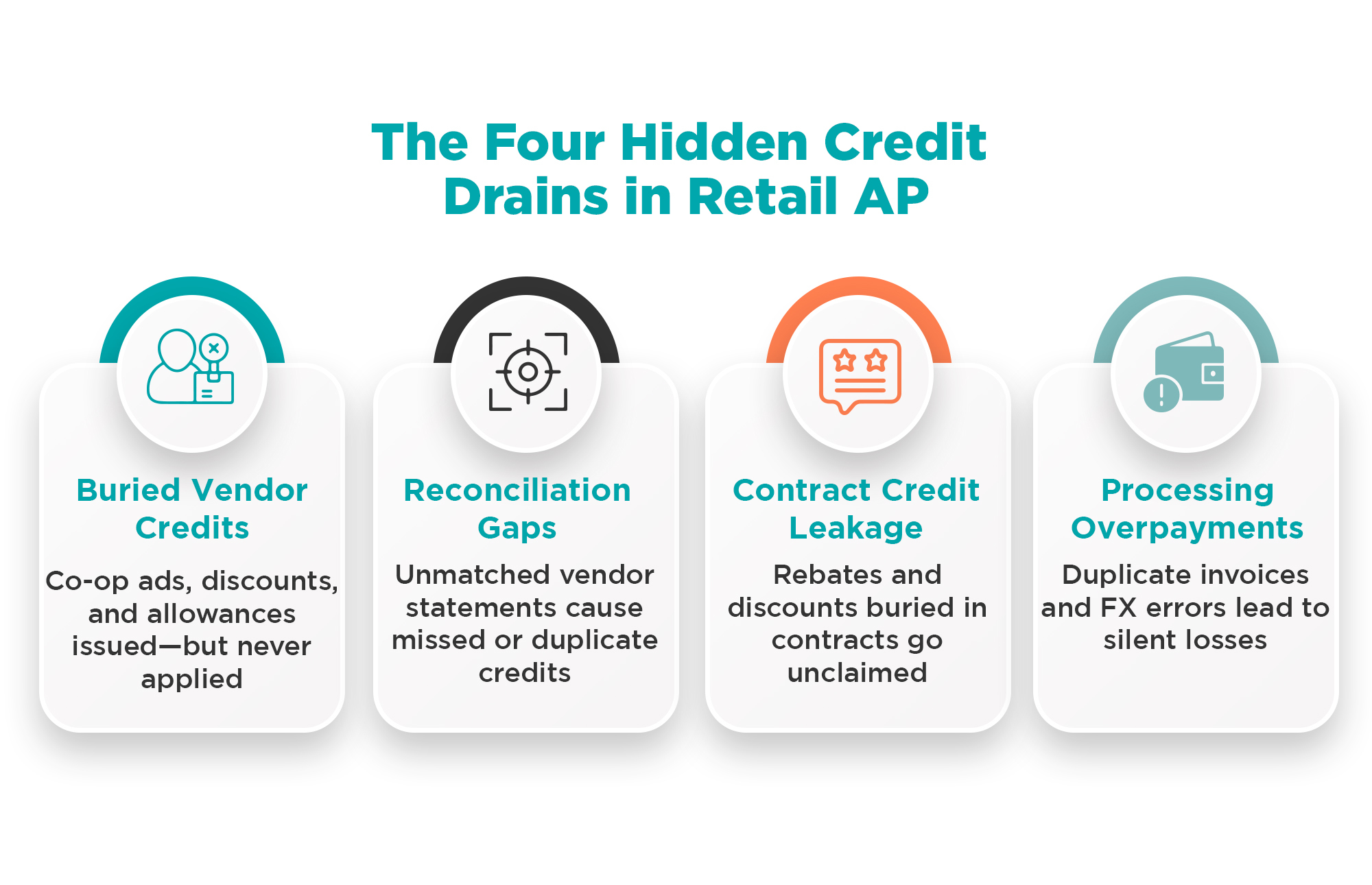 Infographic showing the four hidden credit drains in retail accounts payable