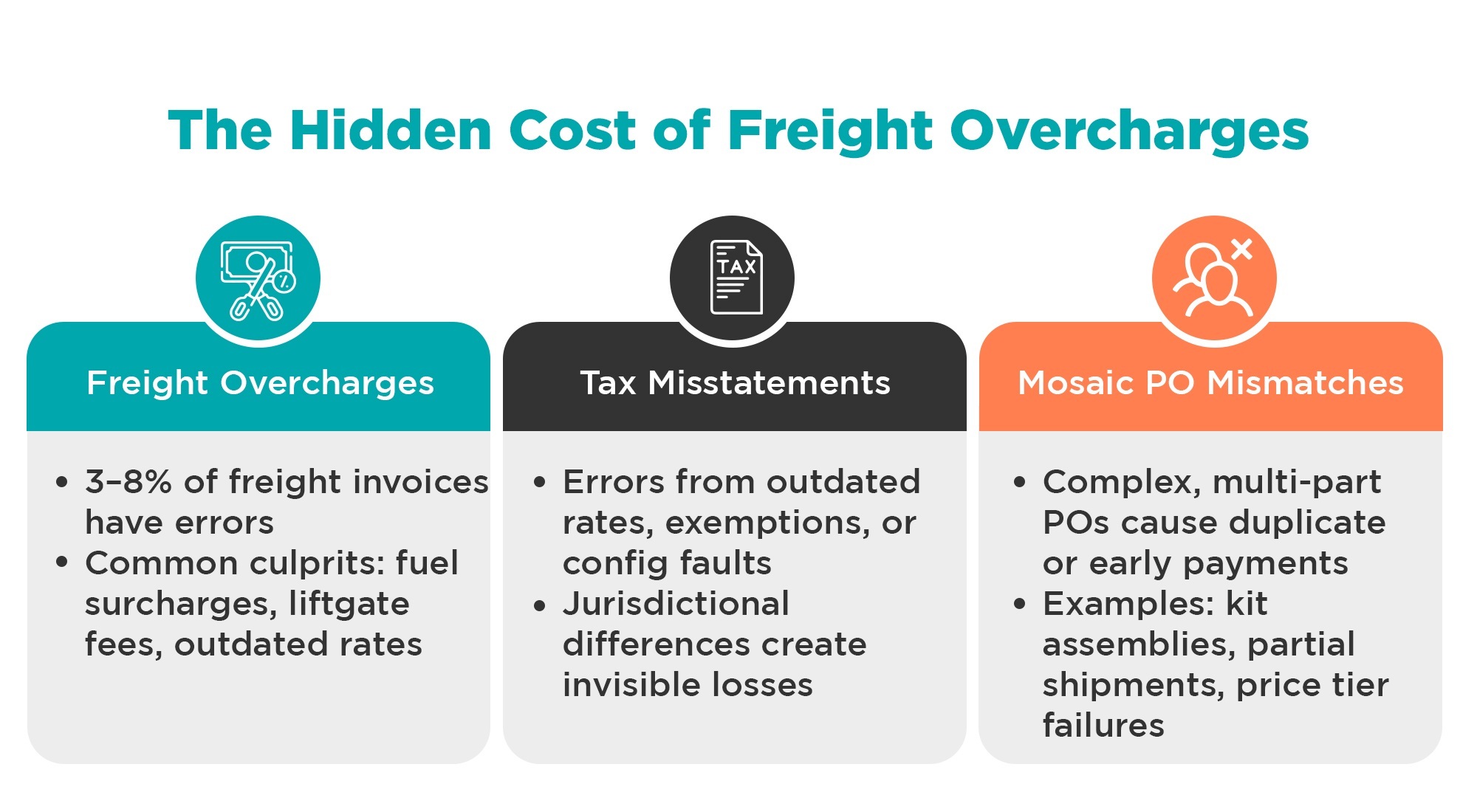 Graphic illustrating the hidden cost of freight overcharges in manufacturing AP