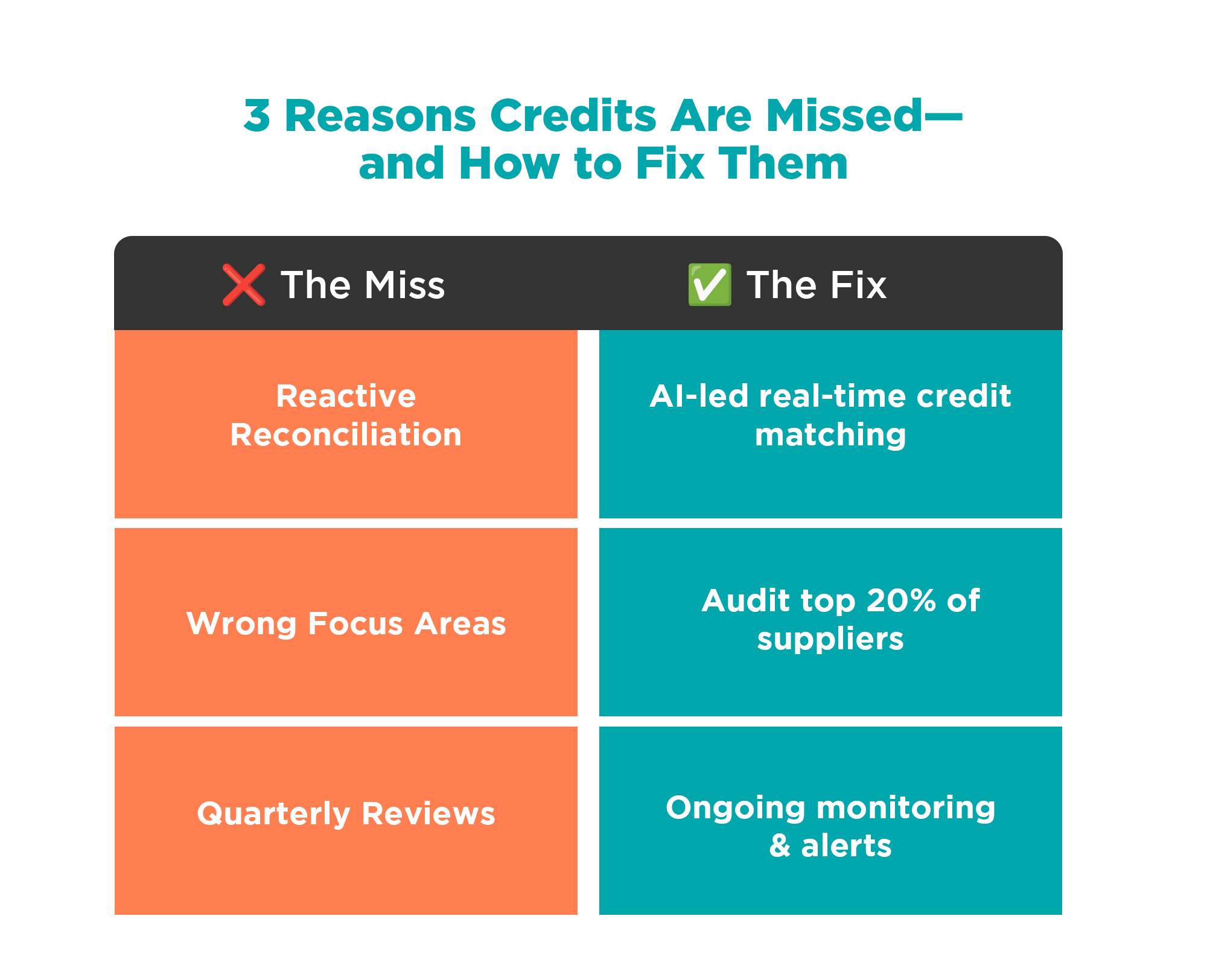 Graphic showing the most common AP recovery opportunities in retail