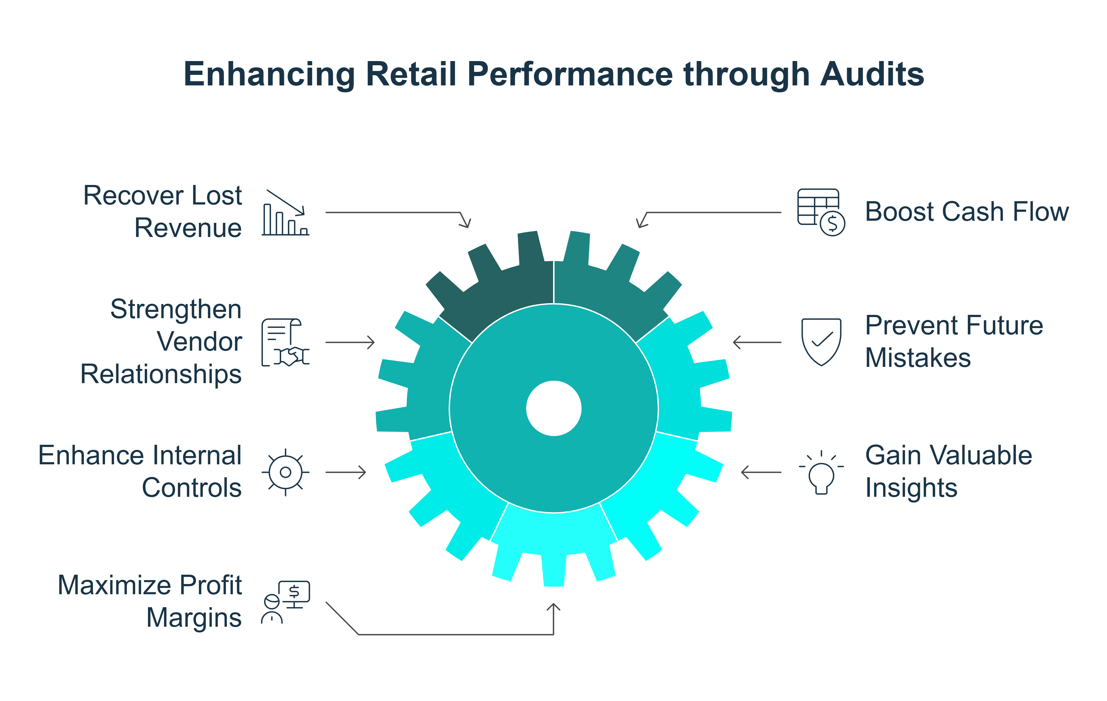 Infographic showing the top 7 benefits of retail merchandise recovery audits