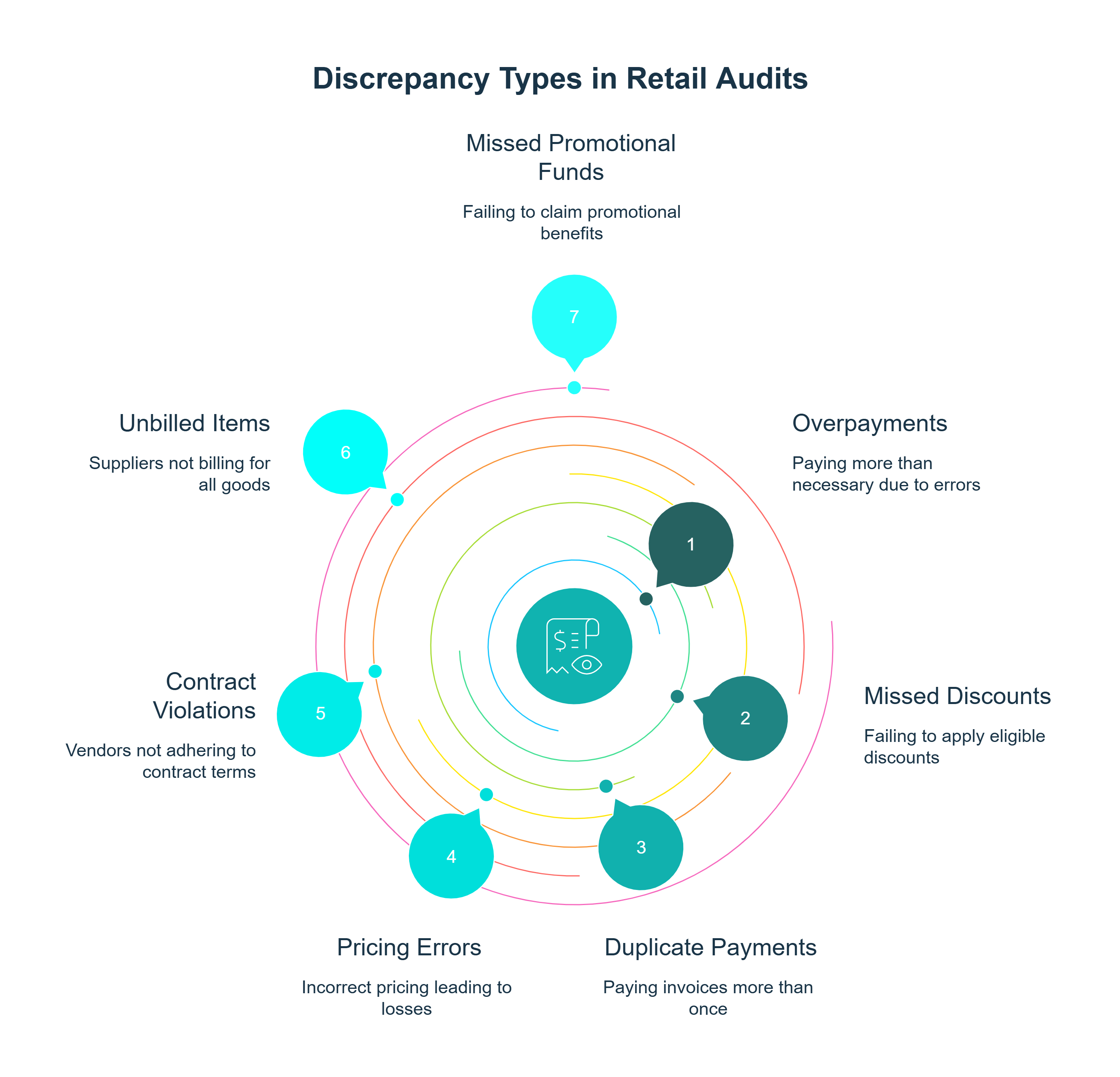 Infographic showing the types of discrepancies uncovered in a retail merchandise recovery audit