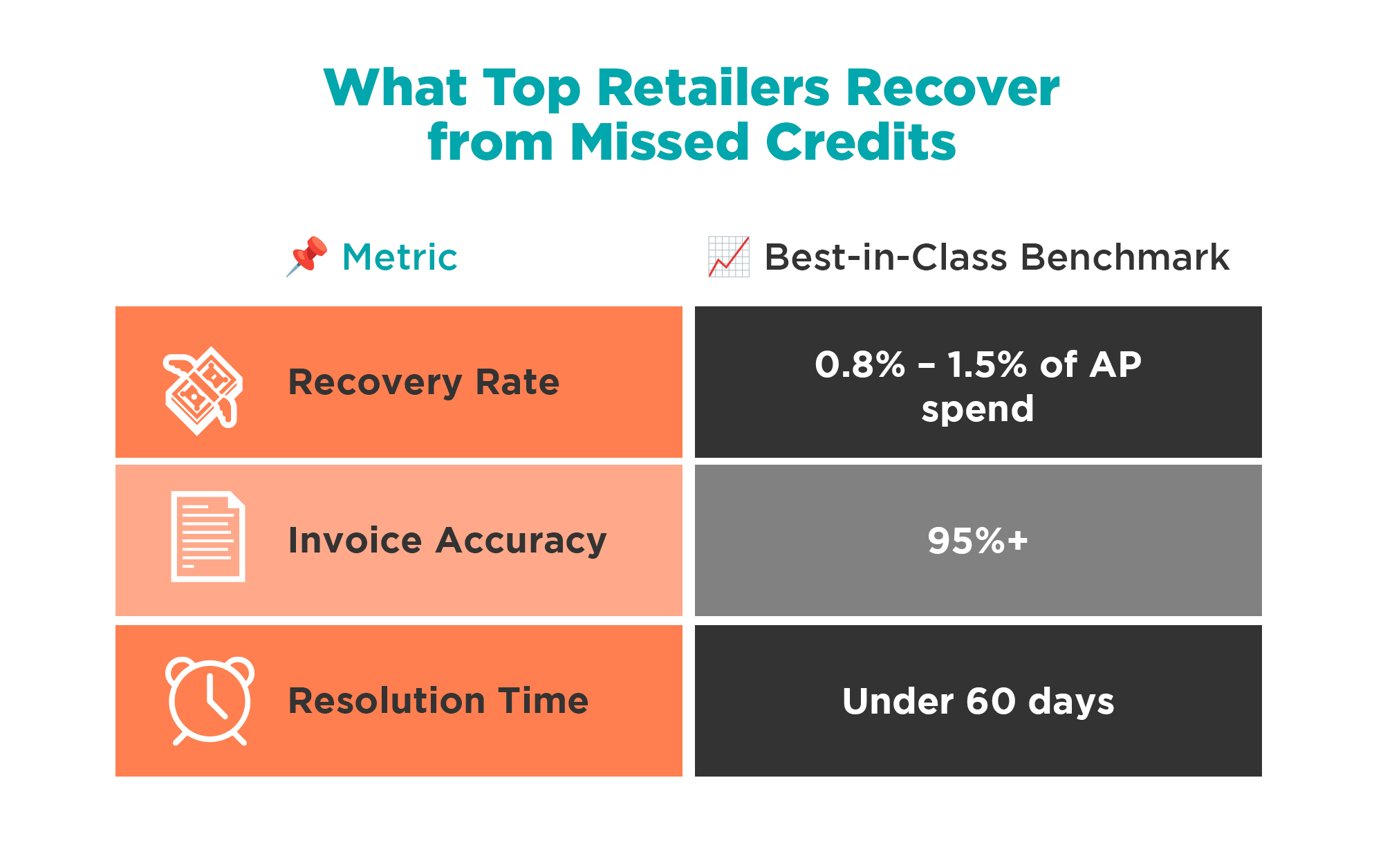 Chart showing what top retailers recover from missed vendor credits