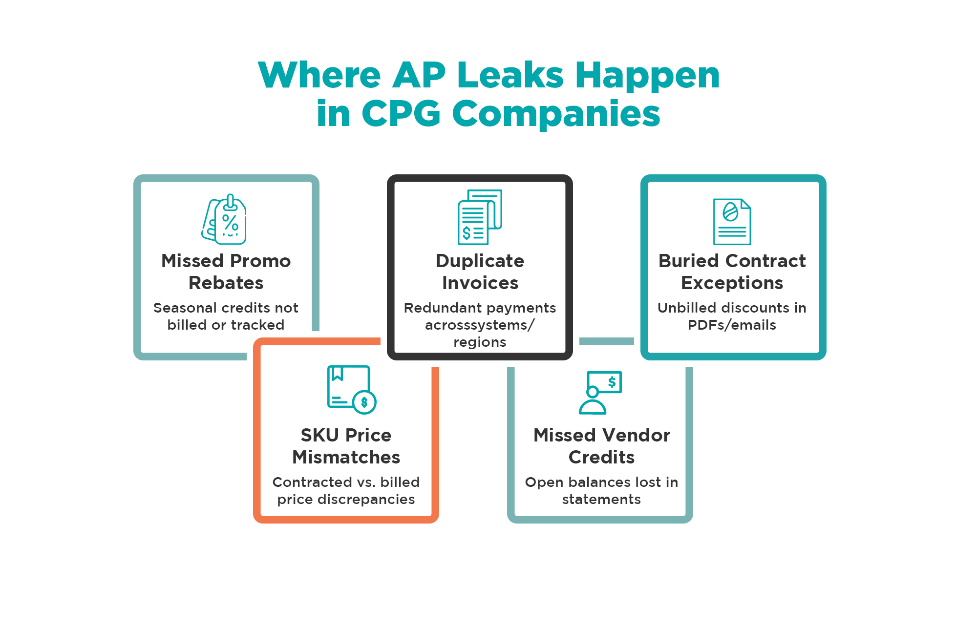 Infographic showing where AP leaks happen in CPG companies