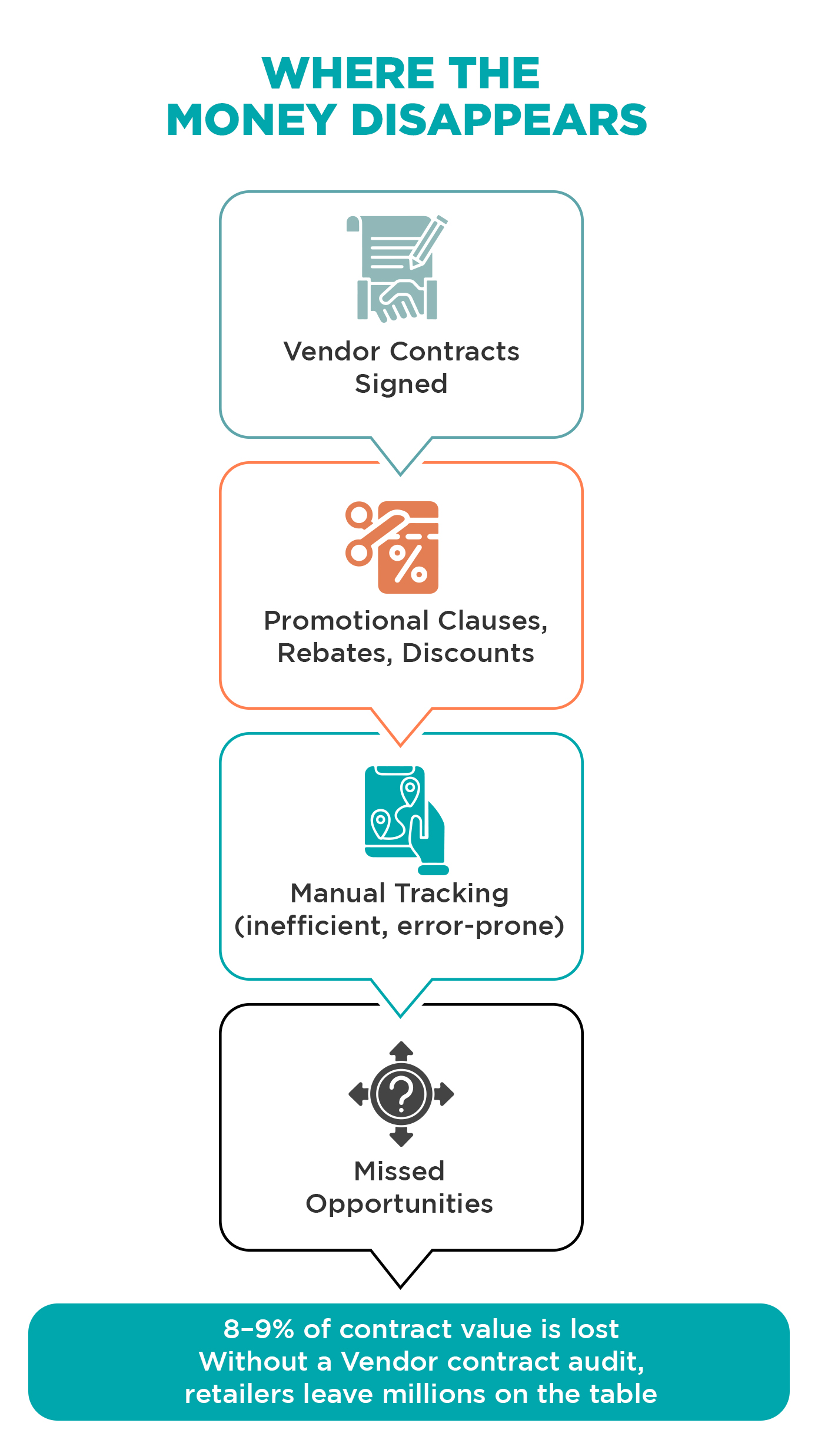 Infographic showing where retailers lose money in vendor contracts and rebate agreements