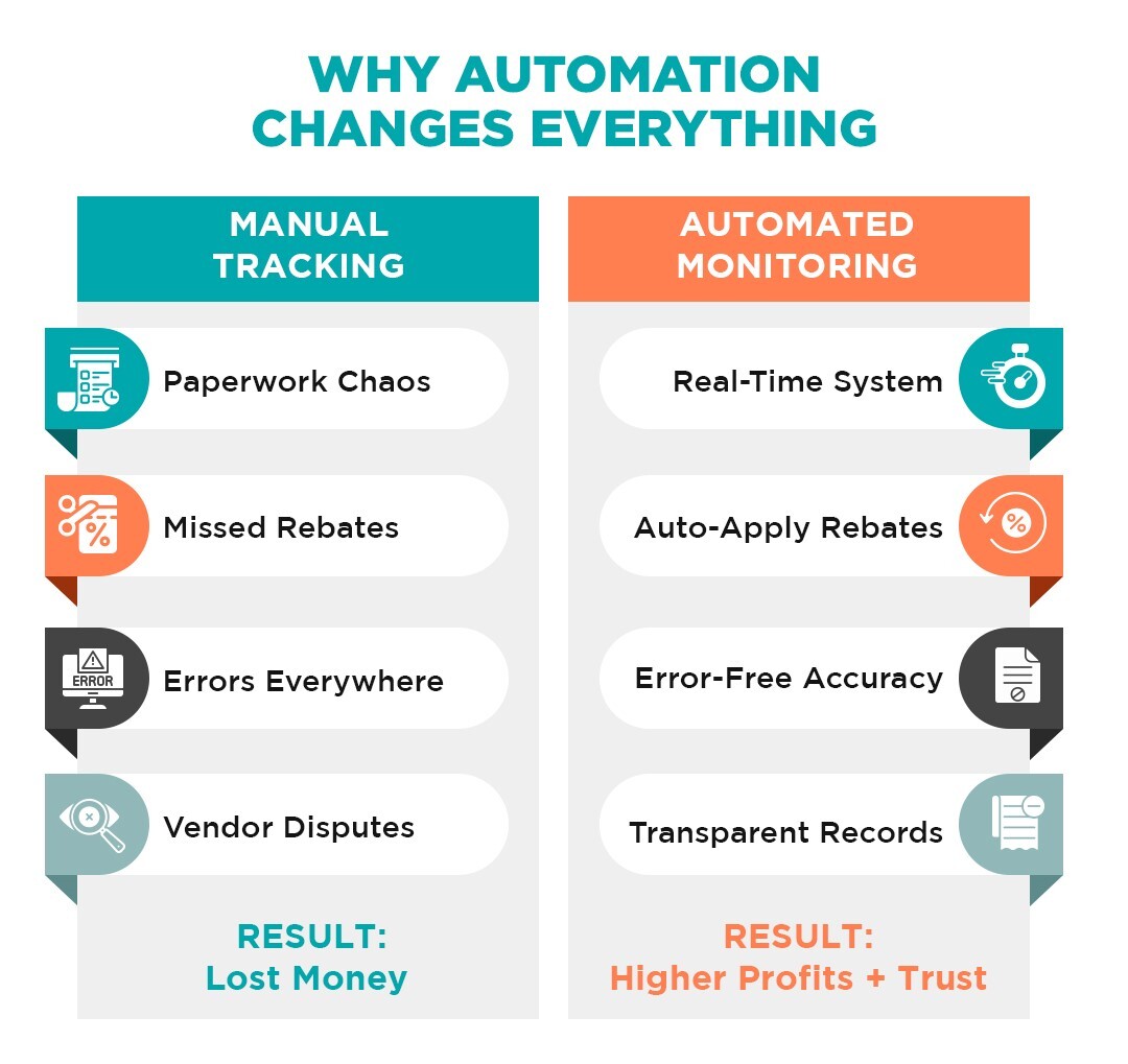 Diagram explaining how automation changes accounts payable contract compliance