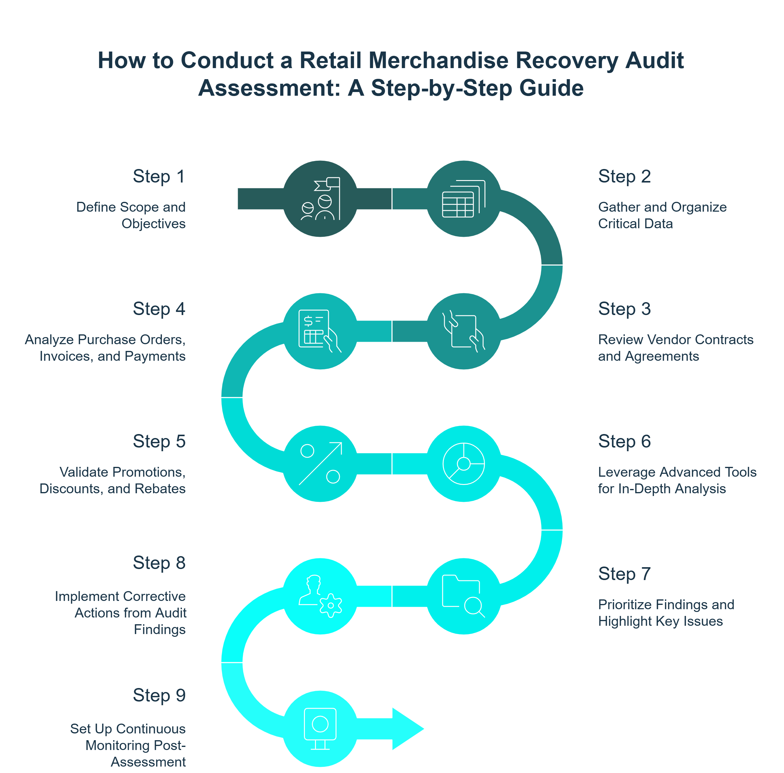 Infographic showing the 9 steps to conduct a retail merchandise recovery audit assessment