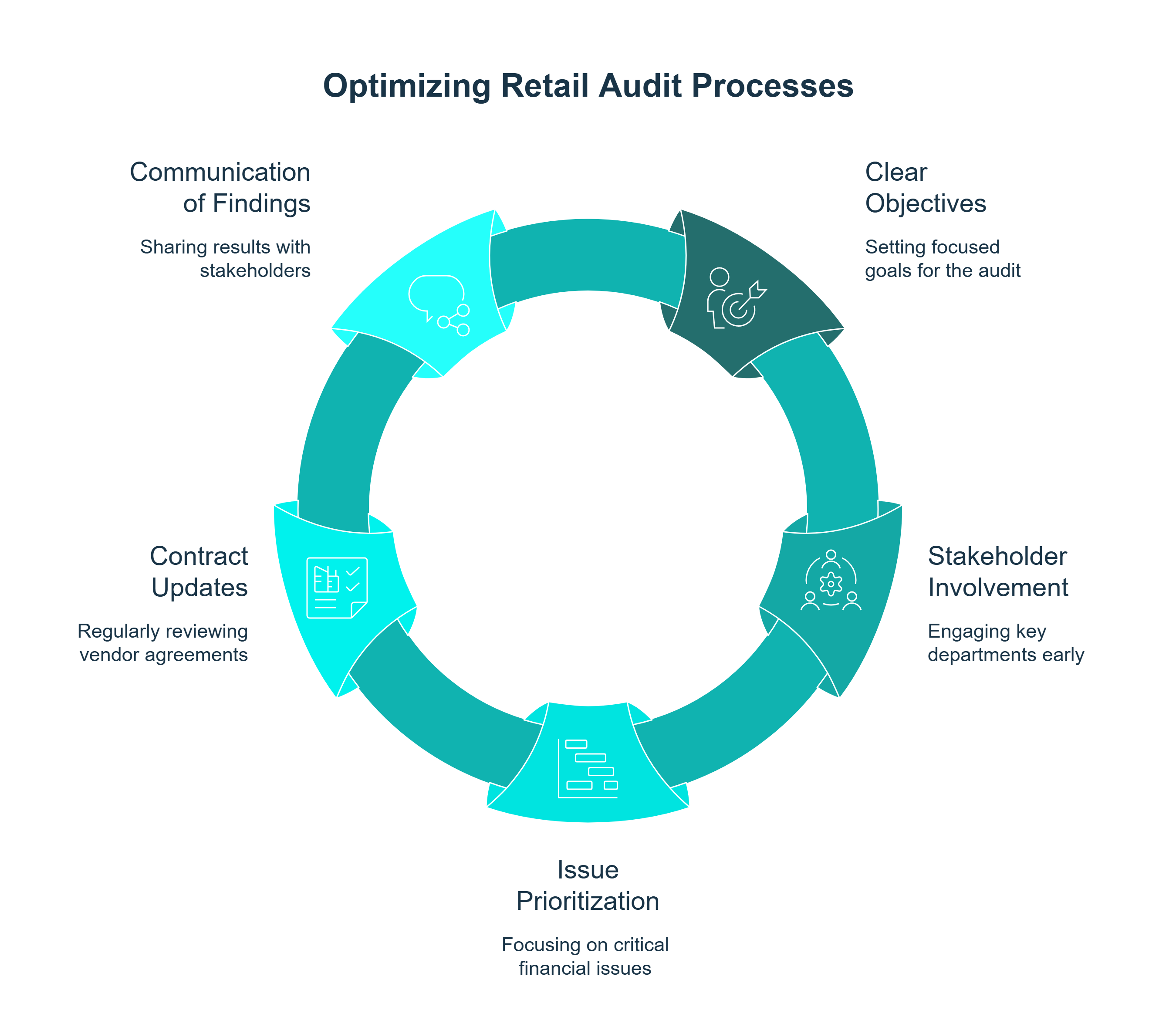 Infographic on optimizing retail audit processes