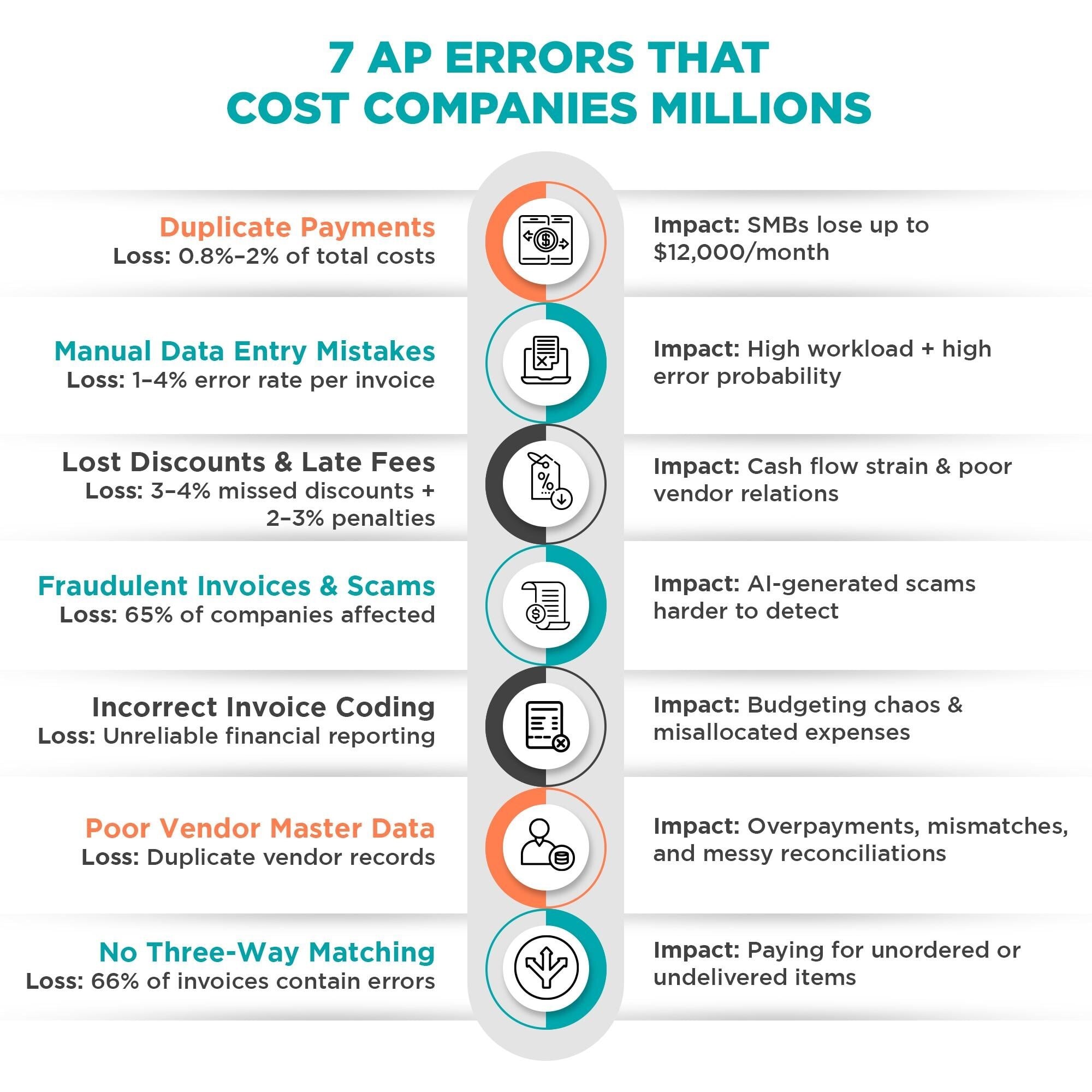 Overview of the seven most common and costly accounts payable mistakes