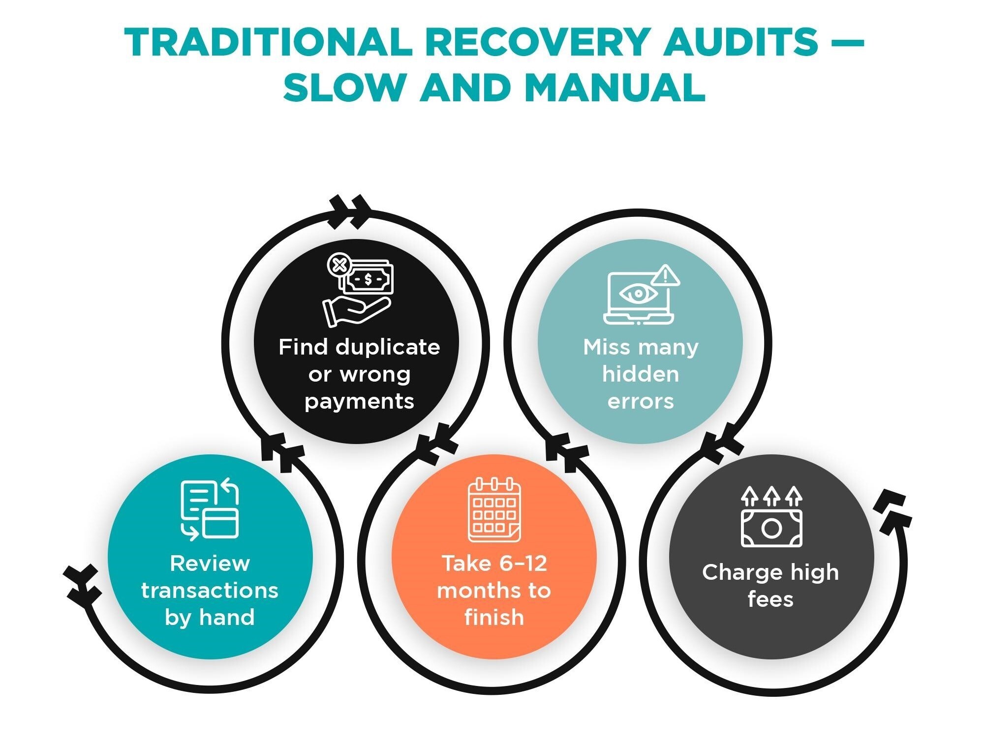 Traditional recovery audit firm conducting manual financial transaction reviews