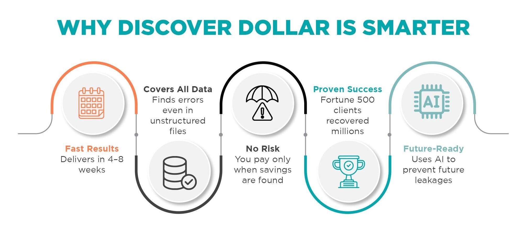 Discover Dollar's AI-powered audit platform analyzing financial transactions faster and more accurately than traditional methods