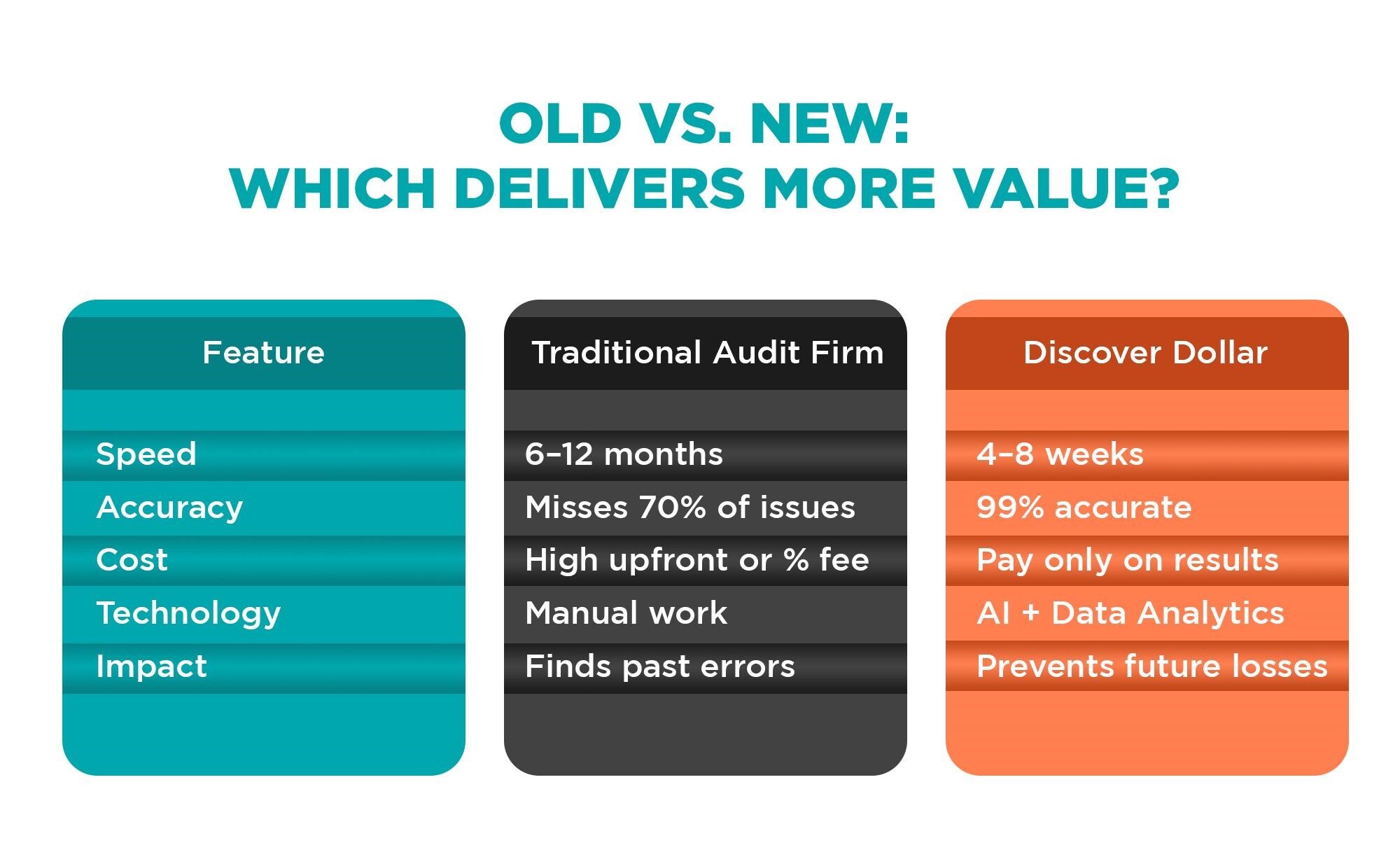 Side-by-side comparison of Discover Dollar versus traditional recovery audit firms across speed, coverage, and recovery rates