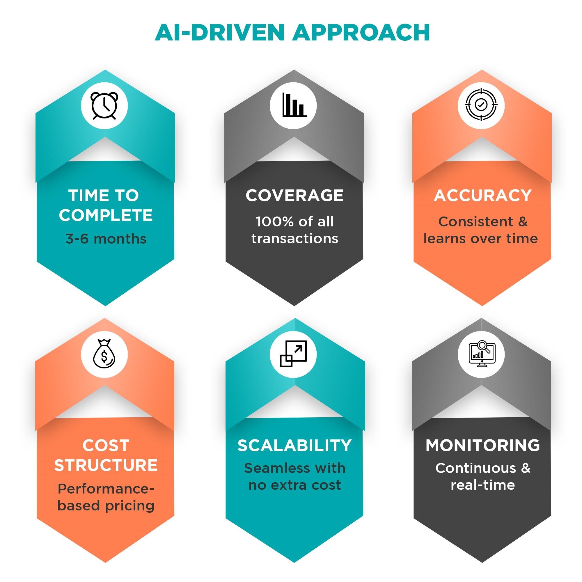 AI-powered recovery audit system scanning millions of transactions to identify payment anomalies