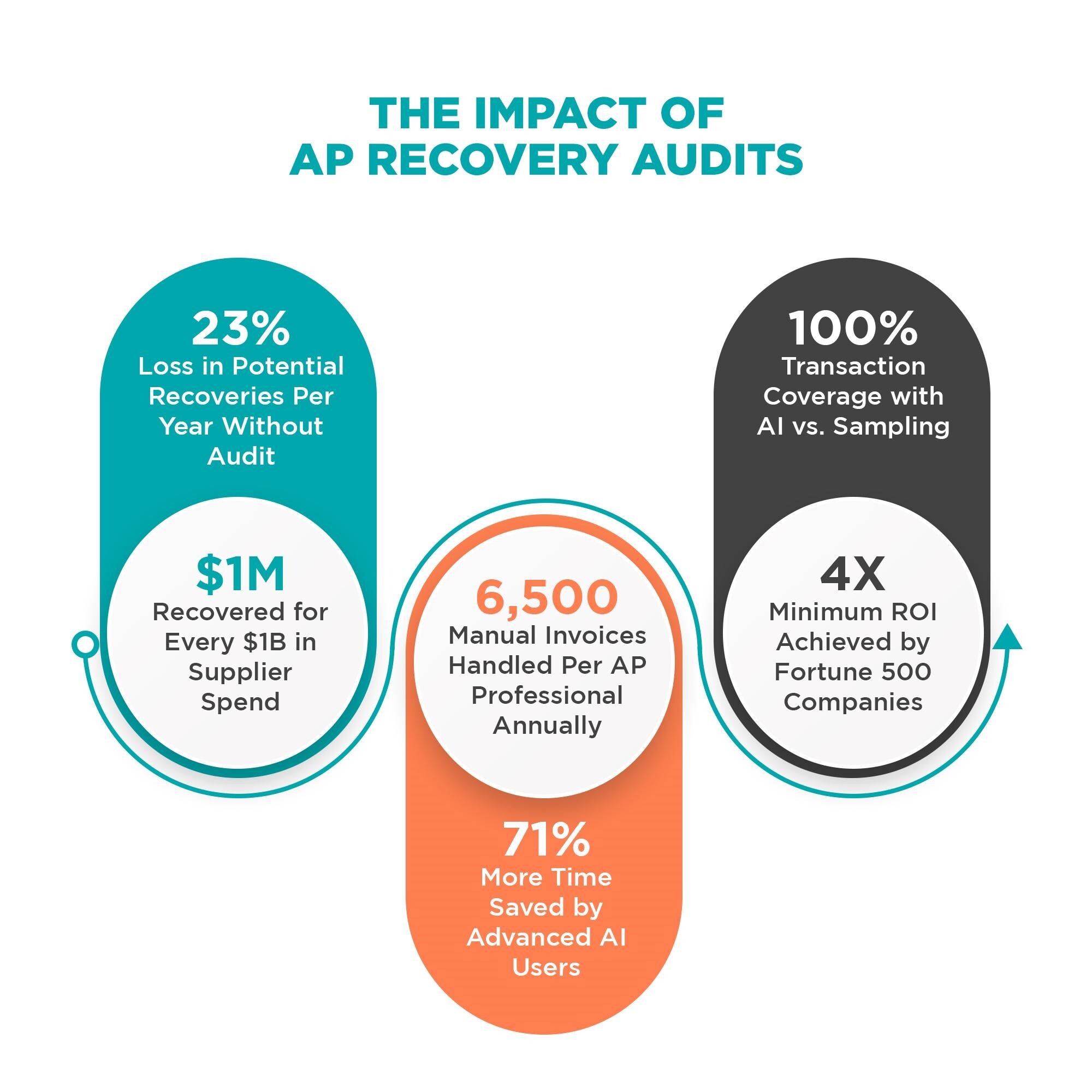 Accounts payable recovery audit process reviewing payment history for duplicate invoices and overpayments