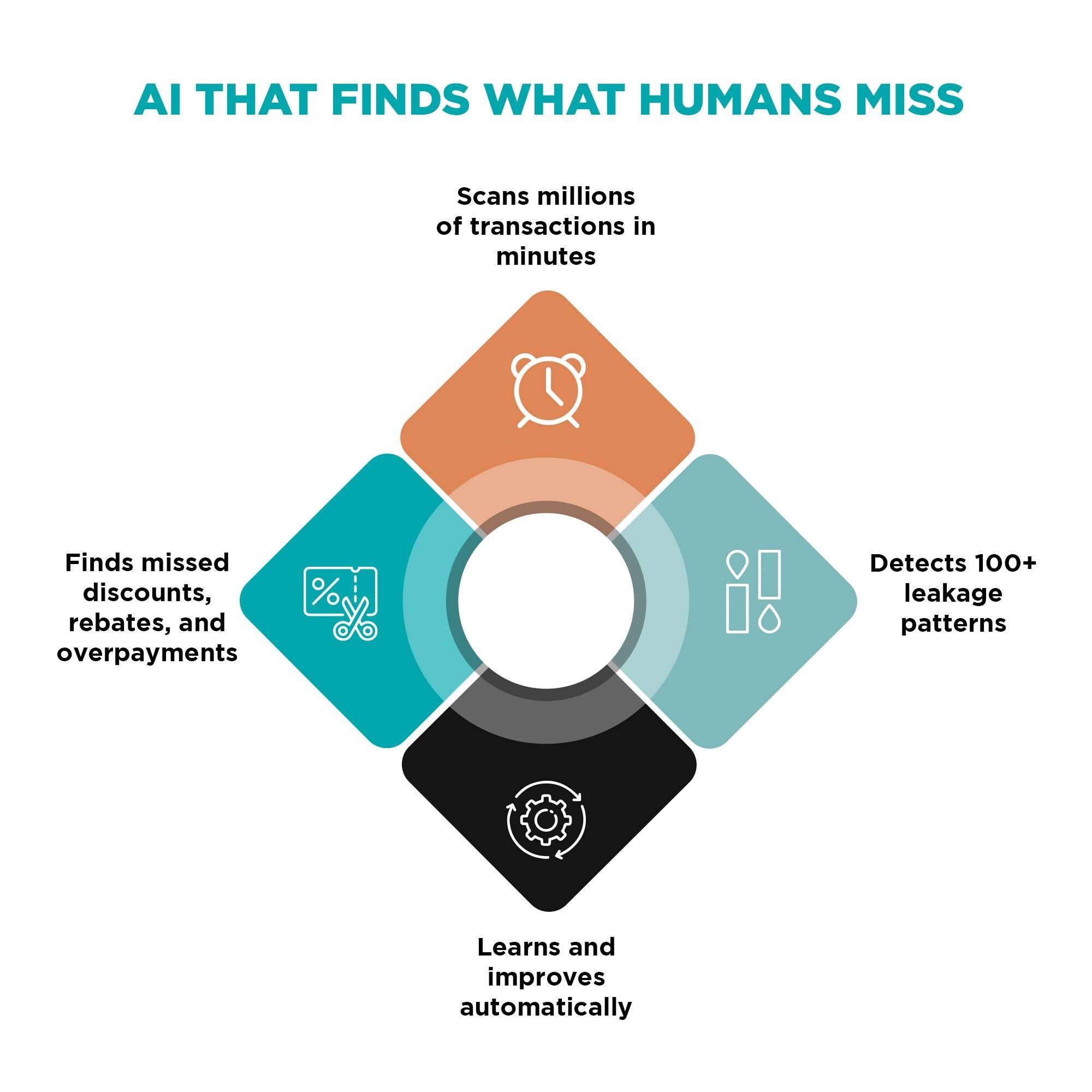 AI-powered system detecting financial leakage patterns across thousands of transactions