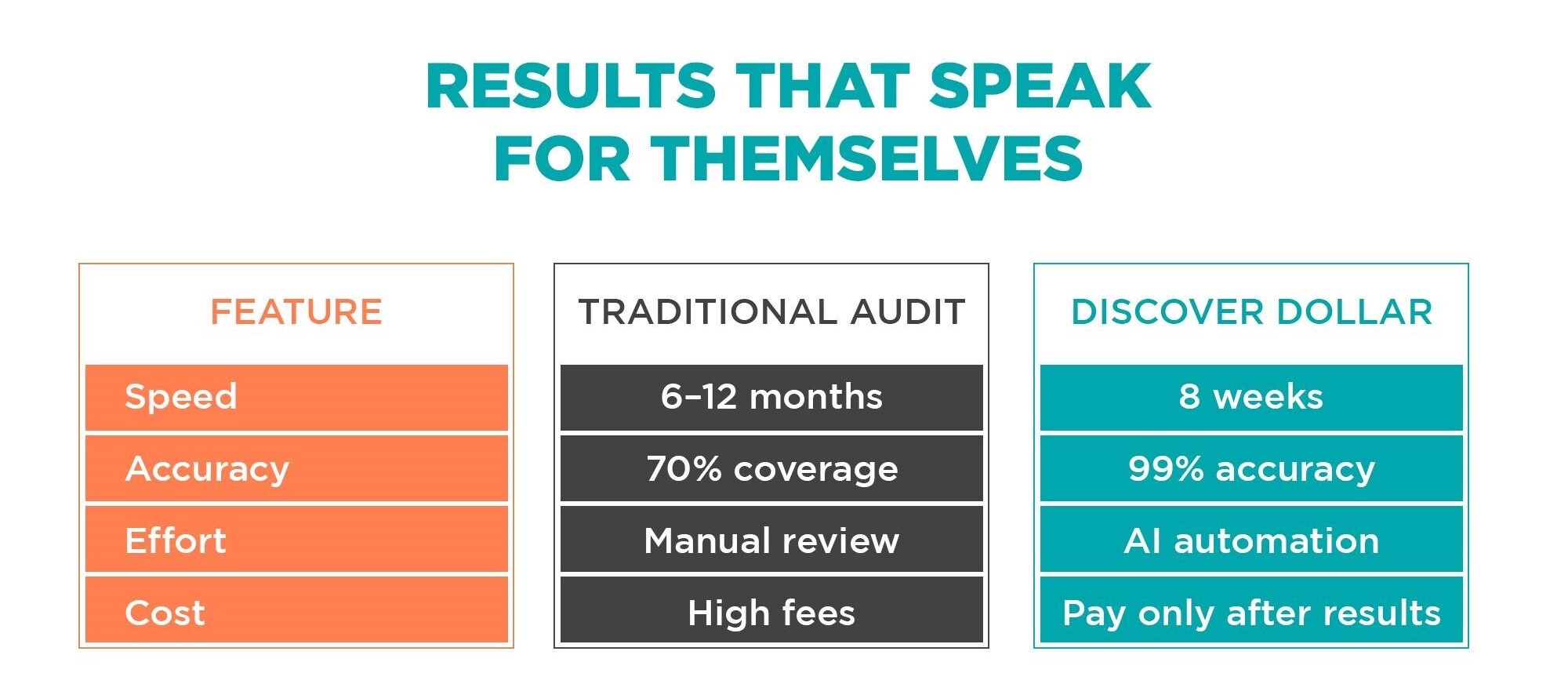 Timeline showing Discover Dollar delivering measurable revenue recovery results within 8 weeks