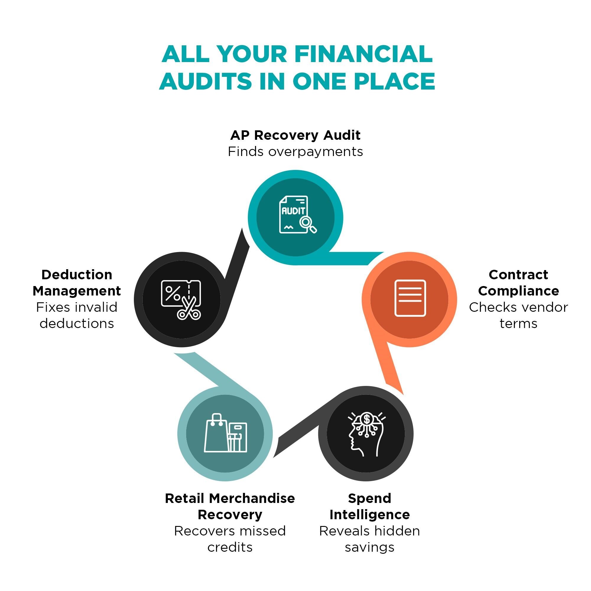 Overview of Discover Dollar's end-to-end workflow coverage across AP, compliance, spend intelligence, and deduction management